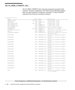 3 – 390 Oracle Receivables Applications Technical Reference Manual
Oracle Proprietary, Confidential Information––Use Restricted by Contract
AR_TA_RISK_COMENT_ALL
AR_TA_RISK_COMENT_ALL stores the comments associated with
customer– location combination. The TYPE column identifies whether
these are risk comments or summary comments. A value of STATIC
represents the record as a summary comment.
Column Descriptions
Name Null? Type Description
CREATION_DATE NOT NULL DATE Standard Who column
CREATED_BY NULL NUMBER(15) Standard Who column
LAST_UPDATE_DATE NOT NULL DATE Standard Who column
LAST_UPDATED_BY NULL NUMBER(15) Standard Who column
LAST_UPDATE_LOGIN NULL NUMBER(15) Standard Who column
RISK_COMMENT NULL VARCHAR2(250) Risk or summary comments
CUSTOMER_ID NOT NULL NUMBER(15) Identifier of customer
CUSTOMER_SITE_USE_ID NULL NUMBER(15) Identifier of customer location
ORG_ID NULL NUMBER(15) Organization identifier
ATTRIBUTE_CATEGORY NULL VARCHAR2(30) Descriptive flexfield structure
defining column
ATTRIBUTE1 NULL VARCHAR2(150) Descriptive Flexfield Segment
column
ATTRIBUTE2 NULL VARCHAR2(150) Descriptive Flexfield Segment
column
ATTRIBUTE3 NULL VARCHAR2(150) Descriptive Flexfield Segment
column
ATTRIBUTE4 NULL VARCHAR2(150) Descriptive Flexfield Segment
column
ATTRIBUTE5 NULL VARCHAR2(150) Descriptive Flexfield Segment
column
ATTRIBUTE6 NULL VARCHAR2(150) Descriptive Flexfield Segment
column
ATTRIBUTE7 NULL VARCHAR2(150) Descriptive Flexfield Segment
column
ATTRIBUTE8 NULL VARCHAR2(150) Descriptive Flexfield Segment
column
ATTRIBUTE9 NULL VARCHAR2(150) Descriptive Flexfield Segment
column
ATTRIBUTE10 NULL VARCHAR2(150) Descriptive Flexfield Segment
column
ATTRIBUTE11 NULL VARCHAR2(150) Descriptive Flexfield Segment
column
ATTRIBUTE12 NULL VARCHAR2(150) Descriptive Flexfield Segment
column
ATTRIBUTE13 NULL VARCHAR2(150) Descriptive Flexfield Segment
column
ATTRIBUTE14 NULL VARCHAR2(150) Descriptive Flexfield Segment
column
ATTRIBUTE15 NULL VARCHAR2(150) Descriptive Flexfield Segment
column
TYPE NULL VARCHAR2(10) Identifier of summary comment
or risk comment
 