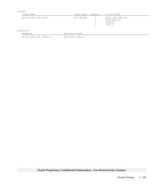 3 – 397Detailed Design
Oracle Proprietary, Confidential Information––Use Restricted by Contract
Indexes
Index Name Index Type Sequence Column Name
AR_TA_RULE_SET_LN_N1 NOT UNIQUE 1 RULE_SET_LINE_ID
2 RULE_SET_ID
3 RULE_ID
4 ORG_ID
Sequences
Sequence Derived Column
AR_TA_RULE_SET_LINES_S RULE_SET_LINE_ID
 