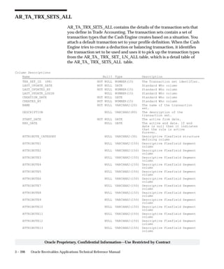 3 – 398 Oracle Receivables Applications Technical Reference Manual
Oracle Proprietary, Confidential Information––Use Restricted by Contract
AR_TA_TRX_SETS_ALL
AR_TA_TRX_SETS_ALL contains the details of the transaction sets that
you define in Trade Accounting. The transaction sets contain a set of
transaction types that the Cash Engine creates based on a situation. You
attach a default transaction set to your profile definition. When the Cash
Engine tries to create a deduction or balancing transaction, it identifies
the transaction set to be used and uses it to pick up the transaction types
from the AR_TA_ TRX_ SET_ LN_ALL table, which is a detail table of
the AR_TA_ TRX_ SETS_ALL table.
Column Descriptions
Name Null? Type Description
TRX_SET_ID (PK) NOT NULL NUMBER(15) The Transaction set identifier.
LAST_UPDATE_DATE NOT NULL DATE Standard Who column
LAST_UPDATED_BY NOT NULL NUMBER(15) Standard Who column
LAST_UPDATE_LOGIN NULL NUMBER(15) Standard Who column
CREATION_DATE NOT NULL DATE Standard Who column
CREATED_BY NOT NULL NUMBER(15) Standard Who column
NAME NOT NULL VARCHAR2(20) The name of the transaction
set.
DESCRIPTION NULL VARCHAR2(80) The description of the
transaction set.
START_DATE NOT NULL DATE The active from date.
END_DATE NULL DATE The active end date. If end
date is null then it indicates
that the rule is active
forever.
ATTRIBUTE_CATEGORY NULL VARCHAR2(30) Descriptive flexfield structure
defining column
ATTRIBUTE1 NULL VARCHAR2(150) Descriptive Flexfield Segment
column
ATTRIBUTE2 NULL VARCHAR2(150) Descriptive Flexfield Segment
column
ATTRIBUTE3 NULL VARCHAR2(150) Descriptive Flexfield Segment
column
ATTRIBUTE4 NULL VARCHAR2(150) Descriptive Flexfield Segment
column
ATTRIBUTE5 NULL VARCHAR2(150) Descriptive Flexfield Segment
column
ATTRIBUTE6 NULL VARCHAR2(150) Descriptive Flexfield Segment
column
ATTRIBUTE7 NULL VARCHAR2(150) Descriptive Flexfield Segment
column
ATTRIBUTE8 NULL VARCHAR2(150) Descriptive Flexfield Segment
column
ATTRIBUTE9 NULL VARCHAR2(150) Descriptive Flexfield Segment
column
ATTRIBUTE10 NULL VARCHAR2(150) Descriptive Flexfield Segment
column
ATTRIBUTE11 NULL VARCHAR2(150) Descriptive Flexfield Segment
column
ATTRIBUTE12 NULL VARCHAR2(150) Descriptive Flexfield Segment
column
ATTRIBUTE13 NULL VARCHAR2(150) Descriptive Flexfield Segment
column
 