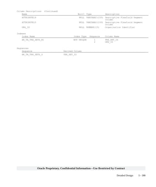 3 – 399Detailed Design
Oracle Proprietary, Confidential Information––Use Restricted by Contract
Column Descriptions (Continued)
Name Null? Type Description
ATTRIBUTE14 NULL VARCHAR2(150) Descriptive Flexfield Segment
column
ATTRIBUTE15 NULL VARCHAR2(150) Descriptive Flexfield Segment
column
ORG_ID NULL NUMBER(15) Organization Identifier
Indexes
Index Name Index Type Sequence Column Name
AR_TA_TRX_SETS_N1 NOT UNIQUE 1 TRX_SET_ID
2 ORG_ID
Sequences
Sequence Derived Column
AR_TA_TRX_SETS_S TRX_SET_ID
 