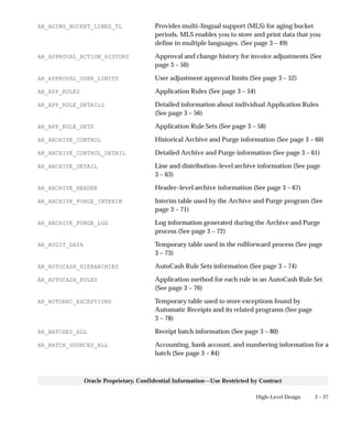 2 – 27High–Level Design
Oracle Proprietary, Confidential Information––Use Restricted by Contract
AR_AGING_BUCKET_LINES_TL Provides multi–lingual support (MLS) for aging bucket
periods. MLS enables you to store and print data that you
define in multiple languages. (See page 3 – 49)
AR_APPROVAL_ACTION_HISTORY Approval and change history for invoice adjustments (See
page 3 – 50)
AR_APPROVAL_USER_LIMITS User adjustment approval limits (See page 3 – 52)
AR_APP_RULES Application Rules (See page 3 – 54)
AR_APP_RULE_DETAILS Detailed information about individual Application Rules
(See page 3 – 56)
AR_APP_RULE_SETS Application Rule Sets (See page 3 – 58)
AR_ARCHIVE_CONTROL Historical Archive and Purge information (See page 3 – 60)
AR_ARCHIVE_CONTROL_DETAIL Detailed Archive and Purge information (See page 3 – 61)
AR_ARCHIVE_DETAIL Line and distribution–level archive information (See page
3 – 63)
AR_ARCHIVE_HEADER Header–level archive information (See page 3 – 67)
AR_ARCHIVE_PURGE_INTERIM Interim table used by the Archive and Purge program (See
page 3 – 71)
AR_ARCHIVE_PURGE_LOG Log information generated during the Archive and Purge
process (See page 3 – 72)
AR_AUDIT_DATA Temporary table used in the rollforward process (See page
3 – 73)
AR_AUTOCASH_HIERARCHIES AutoCash Rule Sets information (See page 3 – 74)
AR_AUTOCASH_RULES Application method for each rule in an AutoCash Rule Set
(See page 3 – 76)
AR_AUTOREC_EXCEPTIONS Temporary table used to store exceptions found by
Automatic Receipts and its related programs (See page
3 – 78)
AR_BATCHES_ALL Receipt batch information (See page 3 – 80)
AR_BATCH_SOURCES_ALL Accounting, bank account, and numbering information for a
batch (See page 3 – 84)
 