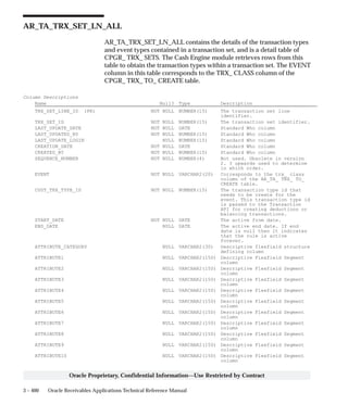 3 – 400 Oracle Receivables Applications Technical Reference Manual
Oracle Proprietary, Confidential Information––Use Restricted by Contract
AR_TA_TRX_SET_LN_ALL
AR_TA_TRX_SET_LN_ALL contains the details of the transaction types
and event types contained in a transaction set, and is a detail table of
CPGR_ TRX_ SETS. The Cash Engine module retrieves rows from this
table to obtain the transaction types within a transaction set. The EVENT
column in this table corresponds to the TRX_ CLASS column of the
CPGR_ TRX_ TO_ CREATE table.
Column Descriptions
Name Null? Type Description
TRX_SET_LINE_ID (PK) NOT NULL NUMBER(15) The transaction set line
identifier.
TRX_SET_ID NOT NULL NUMBER(15) The transaction set identifier.
LAST_UPDATE_DATE NOT NULL DATE Standard Who column
LAST_UPDATED_BY NOT NULL NUMBER(15) Standard Who column
LAST_UPDATE_LOGIN NULL NUMBER(15) Standard Who column
CREATION_DATE NOT NULL DATE Standard Who column
CREATED_BY NOT NULL NUMBER(15) Standard Who column
SEQUENCE_NUMBER NOT NULL NUMBER(4) Not used. Obsolete in version
2. 3 upwards used to determine
in which order.
EVENT NOT NULL VARCHAR2(20) Corresponds to the trx_ class
column of the AR_TA_ TRX_ TO_
CREATE table.
CUST_TRX_TYPE_ID NOT NULL NUMBER(15) The transaction type id that
needs to be create for the
event. This transaction type id
is passed to the Transaction
API for creating deductions or
balancing transactions.
START_DATE NOT NULL DATE The active from date.
END_DATE NULL DATE The active end date. If end
date is null then it indicates
that the rule is active
forever.
ATTRIBUTE_CATEGORY NULL VARCHAR2(30) Descriptive flexfield structure
defining column
ATTRIBUTE1 NULL VARCHAR2(150) Descriptive Flexfield Segment
column
ATTRIBUTE2 NULL VARCHAR2(150) Descriptive Flexfield Segment
column
ATTRIBUTE3 NULL VARCHAR2(150) Descriptive Flexfield Segment
column
ATTRIBUTE4 NULL VARCHAR2(150) Descriptive Flexfield Segment
column
ATTRIBUTE5 NULL VARCHAR2(150) Descriptive Flexfield Segment
column
ATTRIBUTE6 NULL VARCHAR2(150) Descriptive Flexfield Segment
column
ATTRIBUTE7 NULL VARCHAR2(150) Descriptive Flexfield Segment
column
ATTRIBUTE8 NULL VARCHAR2(150) Descriptive Flexfield Segment
column
ATTRIBUTE9 NULL VARCHAR2(150) Descriptive Flexfield Segment
column
ATTRIBUTE10 NULL VARCHAR2(150) Descriptive Flexfield Segment
column
 