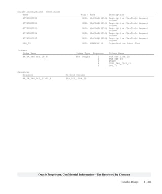3 – 401Detailed Design
Oracle Proprietary, Confidential Information––Use Restricted by Contract
Column Descriptions (Continued)
Name Null? Type Description
ATTRIBUTE11 NULL VARCHAR2(150) Descriptive Flexfield Segment
column
ATTRIBUTE12 NULL VARCHAR2(150) Descriptive Flexfield Segment
column
ATTRIBUTE13 NULL VARCHAR2(150) Descriptive Flexfield Segment
column
ATTRIBUTE14 NULL VARCHAR2(150) Descriptive Flexfield Segment
column
ATTRIBUTE15 NULL VARCHAR2(150) Descriptive Flexfield Segment
column
ORG_ID NULL NUMBER(15) Organization Identifier
Indexes
Index Name Index Type Sequence Column Name
AR_TA_TRX_SET_LN_N1 NOT UNIQUE 1 TRX_SET_LINE_ID
2 TRX_SET_ID
3 EVENT
4 CUST_TRX_TYPE_ID
5 ORG_ID
Sequences
Sequence Derived Column
AR_TA_TRX_SET_LINES_S TRX_SET_LINE_ID
 