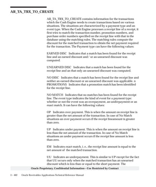 3 – 402 Oracle Receivables Applications Technical Reference Manual
Oracle Proprietary, Confidential Information––Use Restricted by Contract
AR_TA_TRX_TO_CREATE
AR_TA_TRX_TO_CREATE contains information for the transactions
which the Cash Engine needs to create transactions based on various
situations. The situations are characterized by a payment type and an
event type. When the Cash Engine processes a receipt line of a receipt, it
first tries to match the transaction number, promotion numbers, and
purchase order numbers specified on the receipt line with that in the
database using the matching rules. The matching rules compute the
discount for the matched transaction to obtain the net payment required
for the transaction. The Payment type can have the following values:
EARNED DISC Indicates that a match has been found for the receipt
line and an earned discount and/ or an unearned discount was
computed.
UNEARNED DISC Indicates that a match has been found for the
receipt line and an that only an unearned discount was computed.
NO DISC Indicates that a match has been found for the receipt line and
neither an earned discount or an unearned discount was applicable. n
PROMOTIONS Indicates that a promotion match has been identified
for the receipt line.
NO MATCH Indicates that no matches has been found for the receipt
line. The event type indicates the kind of event for a payment type:
whether or not the event was an overpayment, an underpayment or an
exact match. It can have the following values:
OP Indicates over payment. This is when the amount on receipt line is
greater than the net amount of the transaction. In case of No Match
situations an over payment occurs if the receipt lineamount is greater
than zero.
UP Indicates under payment. This is when the amount on receipt line is
less than the net amount of the transaction. In case of No Match
situations an under payment occurs if the receipt line amount is less
than zero.
EM Indicates exact match, i. e., the receipt line amount is equal to the
net amount of the matched transaction.
UU Indicates an underpayment. This is similar to UP except for the fact
that UU occurs only when the matched transaction has an unearned
discount which is less than or equal to the short payment. The
 