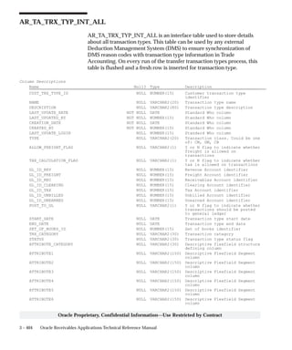 3 – 404 Oracle Receivables Applications Technical Reference Manual
Oracle Proprietary, Confidential Information––Use Restricted by Contract
AR_TA_TRX_TYP_INT_ALL
AR_TA_TRX_TYP_INT_ALL is an interface table used to store details
about all transaction types. This table can be used by any external
Deduction Management System (DMS) to ensure synchronization of
DMS reason codes with transaction type information in Trade
Accounting. On every run of the transfer transaction types process, this
table is flushed and a fresh row is inserted for transaction type.
Column Descriptions
Name Null? Type Description
CUST_TRX_TYPE_ID NULL NUMBER(15) Customer transaction type
identifier
NAME NULL VARCHAR2(20) Transaction type name
DESCRIPTION NULL VARCHAR2(80) Transaction type description
LAST_UPDATE_DATE NOT NULL DATE Standard Who column
LAST_UPDATED_BY NOT NULL NUMBER(15) Standard Who column
CREATION_DATE NOT NULL DATE Standard Who column
CREATED_BY NOT NULL NUMBER(15) Standard Who column
LAST_UPDATE_LOGIN NULL NUMBER(15) Standard Who column
TYPE NULL VARCHAR2(20) Transaction class. Could be one
of: CM, DM, CB
ALLOW_FREIGHT_FLAG NULL VARCHAR2(1) Y or N flag to indicate whether
freight is allowed on
transactions
TAX_CALCULATION_FLAG NULL VARCHAR2(1) Y or N flag to indicate whether
tax is allowed on transactions
GL_ID_REV NULL NUMBER(15) Revenue Account identifier
GL_ID_FREIGHT NULL NUMBER(15) Freight Account identifier
GL_ID_REC NULL NUMBER(15) Receivables Account identifier
GL_ID_CLEARING NULL NUMBER(15) Clearing Account identifier
GL_ID_TAX NULL NUMBER(15) Tax Account identifier
GL_ID_UNBILLED NULL NUMBER(15) Unbilled Account identifier
GL_ID_UNEARNED NULL NUMBER(15) Unearned Account identifier
POST_TO_GL NULL VARCHAR2(1) Y or N flag to indicate whether
transactions should be posted
to general ledger
START_DATE NULL DATE Transaction type start date
END_DATE NULL DATE Transaction type end date
SET_OF_BOOKS_ID NULL NUMBER(15) Set of books identifier
TRX_CATEGORY NULL VARCHAR2(30) Transaction category
STATUS NULL VARCHAR2(30) Transaction type status flag
ATTRIBUTE_CATEGORY NULL VARCHAR2(30) Descriptive flexfield structure
defining column
ATTRIBUTE1 NULL VARCHAR2(150) Descriptive Flexfield Segment
column
ATTRIBUTE2 NULL VARCHAR2(150) Descriptive Flexfield Segment
column
ATTRIBUTE3 NULL VARCHAR2(150) Descriptive Flexfield Segment
column
ATTRIBUTE4 NULL VARCHAR2(150) Descriptive Flexfield Segment
column
ATTRIBUTE5 NULL VARCHAR2(150) Descriptive Flexfield Segment
column
ATTRIBUTE6 NULL VARCHAR2(150) Descriptive Flexfield Segment
column
 