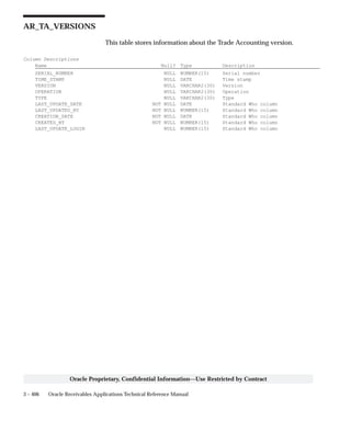 3 – 406 Oracle Receivables Applications Technical Reference Manual
Oracle Proprietary, Confidential Information––Use Restricted by Contract
AR_TA_VERSIONS
This table stores information about the Trade Accounting version.
Column Descriptions
Name Null? Type Description
SERIAL_NUMBER NULL NUMBER(15) Serial number
TIME_STAMP NULL DATE Time stamp
VERSION NULL VARCHAR2(30) Version
OPERATION NULL VARCHAR2(30) Operation
TYPE NULL VARCHAR2(30) Type
LAST_UPDATE_DATE NOT NULL DATE Standard Who column
LAST_UPDATED_BY NOT NULL NUMBER(15) Standard Who column
CREATION_DATE NOT NULL DATE Standard Who column
CREATED_BY NOT NULL NUMBER(15) Standard Who column
LAST_UPDATE_LOGIN NULL NUMBER(15) Standard Who column
 