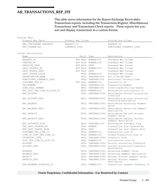 3 – 407Detailed Design
Oracle Proprietary, Confidential Information––Use Restricted by Contract
AR_TRANSACTIONS_REP_ITF
This table stores information for the Report Exchange Receivables
Transactions reports, including the Transactions Register, Miscellaneous
Transactions, and Transactions Check reports. These reports lets you
sort and display transactions in a custom format.
Foreign Keys
Primary Key Table Primary Key Column Foreign Key Column
FND_CONCURRENT_REQUESTS REQUEST_ID REQUEST_ID
FND_CURRENCIES CURRENCY_CODE FUNCTIONAL_CURRENCY_CODE
Column Descriptions
Name Null? Type Description
REQUEST_ID NOT NULL NUMBER(15) Standard Who Column
CREATED_BY NOT NULL NUMBER(15) Standard Who Column
CREATION_DATE NOT NULL DATE Standard Who Column
LAST_UPDATED_BY NOT NULL NUMBER(15) Standard Who Column
LAST_UPDATE_DATE NOT NULL DATE Standard Who Column
LAST_UPDATE_LOGIN NULL NUMBER(15) Standard Who Column
ORGANIZATION_NAME NULL VARCHAR2(30) Set of Books Name
FUNCTIONAL_CURRENCY_CODE NULL VARCHAR2(15) Functional Currency Code
CUSTOMER_TRX_ID NOT NULL NUMBER(15) Transaction ID
TRX_NUMBER NULL VARCHAR2(20) Transaction Number
CONS_BILL_NUMBER NULL VARCHAR2(30) Consolidated Billing Number
REC_CUST_TRX_LINE_GL_DIST_ID NULL NUMBER(15) Receivables Distribution ID
REC_ACCOUNT NULL VARCHAR2(240) Receivables Account accounting
flexfield
REC_ACCOUNT_DESC NULL VARCHAR2(240) Receivables Account accounting
flexfield description
REC_BALANCE NULL VARCHAR2(240) Receivables Balancing Segment
value
REC_BALANCE_DESC NULL VARCHAR2(240) Receivables Balancing Segment
description
REC_NATACCT NULL VARCHAR2(240) Receivables Natural Account
Segment value
REC_NATACCT_DESC NULL VARCHAR2(240) Receivables Natural Account
Segment description
REC_POSTABLE_FLAG NULL VARCHAR2(10) Receivables Postable Flag
TRX_LAST_UPDATED_BY NULL NUMBER Transaction Last Updated By
TRX_LAST_UPDATE_DATE NULL DATE Transaction Last Update Date
CUSTOMER_TRX_LINE_ID NULL NUMBER(15) Transaction Line ID
LINK_TO_CUST_TRX_LINE_ID NULL NUMBER(15) Linked Transaction Line ID
INVENTORY_ITEM NULL VARCHAR2(240) Inventory Item
CUST_TRX_LINE_GL_DIST_ID NULL NUMBER(15) Distribution Line ID
ACCOUNT NULL VARCHAR2(240) Account accounting flexfield
ACCOUNT_DESC NULL VARCHAR2(240) Account accounting flexfield
description
BALANCE NULL VARCHAR2(240) Balancing Segment value
BALANCE_DESC NULL VARCHAR2(240) Balancing Segment description
NATACCT NULL VARCHAR2(240) Natural Account Segment value
NATACCT_DESC NULL VARCHAR2(240) Natural Account Segment
description
TRX_PAYMENT_SCHEDULE_ID NULL NUMBER(15) Transaction Payment Schedule ID
 