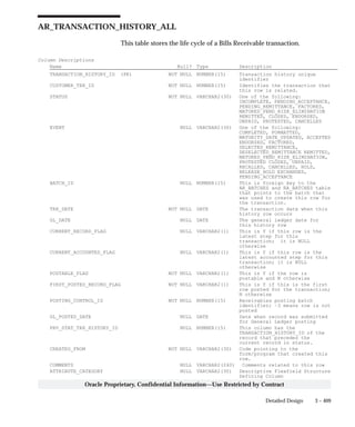 3 – 409Detailed Design
Oracle Proprietary, Confidential Information––Use Restricted by Contract
AR_TRANSACTION_HISTORY_ALL
This table stores the life cycle of a Bills Receivable transaction.
Column Descriptions
Name Null? Type Description
TRANSACTION_HISTORY_ID (PK) NOT NULL NUMBER(15) Transaction history unique
identifier
CUSTOMER_TRX_ID NOT NULL NUMBER(15) Identifies the transaction that
this row is related.
STATUS NOT NULL VARCHAR2(30) One of the following:
INCOMPLETE, PENDING_ACCEPTANCE,
PENDING_REMITTANCE, FACTORED,
MATURED_PEND_RISK_ELIMINATION
REMITTED, CLOSED, ENDORSED,
UNPAID, PROTESTED, CANCELLED
EVENT NULL VARCHAR2(30) One of the following:
COMPLETED, FORMATTED,
MATURITY_DATE_UPDATED, ACCEPTED
ENDORSED, FACTORED,
SELECTED_REMITTANCE,
DESELECTED_REMITTANCE REMITTED,
MATURED_PEND_RISK_ELIMINATION,
PROTESTED CLOSED, UNPAID,
RECALLED, CANCELLED, HOLD,
RELEASE_HOLD EXCHANGED,
PENDING_ACCEPTANCE
BATCH_ID NULL NUMBER(15) This is foreign key to the
AR_BATCHES and RA_BATCHES table
that points to the batch that
was used to create this row for
the transaction.
TRX_DATE NOT NULL DATE The transaction date when this
history row occurs
GL_DATE NULL DATE The general ledger date for
this history row
CURRENT_RECORD_FLAG NULL VARCHAR2(1) This is Y if this row is the
latest step for this
transaction; it is NULL
otherwise
CURRENT_ACCOUNTED_FLAG NULL VARCHAR2(1) This is Y if this row is the
latest accounted step for this
transaction; it is NULL
otherwise
POSTABLE_FLAG NOT NULL VARCHAR2(1) This is Y if the row is
postable and N otherwise
FIRST_POSTED_RECORD_FLAG NOT NULL VARCHAR2(1) This is Y if this is the first
row posted for the transaction;
N otherwise
POSTING_CONTROL_ID NOT NULL NUMBER(15) Receivables posting batch
identifier; –3 means row is not
posted
GL_POSTED_DATE NULL DATE Date when record was submitted
for General Ledger posting
PRV_STAT_TRX_HISTORY_ID NULL NUMBER(15) This column has the
TRANSACTION_HISTORY_ID of the
record that precedes the
current record in status.
CREATED_FROM NOT NULL VARCHAR2(30) Code pointing to the
form/program that created this
row.
COMMENTS NULL VARCHAR2(240) Comments related to this row
ATTRIBUTE_CATEGORY NULL VARCHAR2(30) Descriptive Flexfield Structure
Defining Column
 