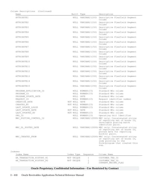 3 – 410 Oracle Receivables Applications Technical Reference Manual
Oracle Proprietary, Confidential Information––Use Restricted by Contract
Column Descriptions (Continued)
Name Null? Type Description
ATTRIBUTE1 NULL VARCHAR2(150) Descriptive Flexfield Segment
Column
ATTRIBUTE2 NULL VARCHAR2(150) Descriptive Flexfield Segment
Column
ATTRIBUTE3 NULL VARCHAR2(150) Descriptive Flexfield Segment
Column
ATTRIBUTE4 NULL VARCHAR2(150) Descriptive Flexfield Segment
Column
ATTRIBUTE5 NULL VARCHAR2(150) Descriptive Flexfield Segment
Column
ATTRIBUTE6 NULL VARCHAR2(150) Descriptive Flexfield Segment
Column
ATTRIBUTE7 NULL VARCHAR2(150) Descriptive Flexfield Segment
Column
ATTRIBUTE8 NULL VARCHAR2(150) Descriptive Flexfield Segment
Column
ATTRIBUTE9 NULL VARCHAR2(150) Descriptive Flexfield Segment
Column
ATTRIBUTE10 NULL VARCHAR2(150) Descriptive Flexfield Segment
Column
ATTRIBUTE11 NULL VARCHAR2(150) Descriptive Flexfield Segment
Column
ATTRIBUTE12 NULL VARCHAR2(150) Descriptive Flexfield Segment
Column
ATTRIBUTE13 NULL VARCHAR2(150) Descriptive Flexfield Segment
Column
ATTRIBUTE14 NULL VARCHAR2(150) Descriptive Flexfield Segment
Column
ATTRIBUTE15 NULL VARCHAR2(150) Descriptive Flexfield Segment
Column
PROGRAM_APPLICATION_ID NULL NUMBER(15) Standard Who column
PROGRAM_ID NULL NUMBER(15) Standard Who column
PROGRAM_UPDATE_DATE NULL DATE Standard Who column
REQUEST_ID NULL NUMBER(15) Request identifier number
CREATION_DATE NOT NULL DATE Standard Who column
CREATED_BY NOT NULL NUMBER(15) Standard Who column
LAST_UPDATE_LOGIN NULL NUMBER(15) Standard Who column
LAST_UPDATE_DATE NOT NULL DATE Standard Who column
LAST_UPDATED_BY NOT NULL NUMBER(15) Standard Who column
ORG_ID NULL NUMBER(15) Operating Unit Identifier
MRC_POSTING_CONTROL_ID NULL VARCHAR2(2000) MRC only: Concatenated string
of reporting set of books ID,
receivable posting batch
identifier pairs.
MRC_GL_POSTED_DATE NULL VARCHAR2(2000) MRC only: Concatenated string
of reporting set of books ID,
posted date for reporting
book(s) pairs.
MRC_CREATED_FROM NULL VARCHAR2(2000) MRC only: Concatenated string
of reporting set of books ID,
code pointing to the
form/program that created this
row.
Indexes
Index Name Index Type Sequence Column Name
AR_TRANSACTION_HISTORY_N1 NOT UNIQUE 1 CUSTOMER_TRX_ID
AR_TRANSACTION_HISTORY_N2 NOT UNIQUE 1 CUSTOMER_TRX_ID
2 CURRENT_RECORD_FLAG
 
