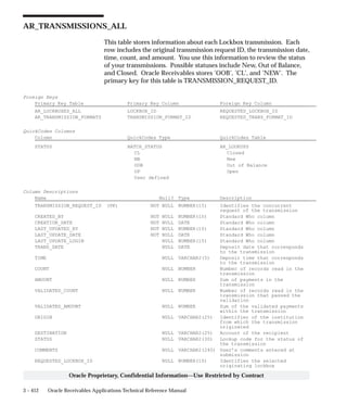 3 – 412 Oracle Receivables Applications Technical Reference Manual
Oracle Proprietary, Confidential Information––Use Restricted by Contract
AR_TRANSMISSIONS_ALL
This table stores information about each Lockbox transmission. Each
row includes the original transmission request ID, the transmission date,
time, count, and amount. You use this information to review the status
of your transmissions. Possible statuses include New, Out of Balance,
and Closed. Oracle Receivables stores ’OOB’, ’CL’, and ’NEW’. The
primary key for this table is TRANSMISSION_REQUEST_ID.
Foreign Keys
Primary Key Table Primary Key Column Foreign Key Column
AR_LOCKBOXES_ALL LOCKBOX_ID REQUESTED_LOCKBOX_ID
AR_TRANSMISSION_FORMATS TRANSMISSION_FORMAT_ID REQUESTED_TRANS_FORMAT_ID
QuickCodes Columns
Column QuickCodes Type QuickCodes Table
STATUS BATCH_STATUS AR_LOOKUPS
CL Closed
NB New
OOB Out of Balance
OP Open
User defined
Column Descriptions
Name Null? Type Description
TRANSMISSION_REQUEST_ID (PK) NOT NULL NUMBER(15) Identifies the concurrent
request of the transmission
CREATED_BY NOT NULL NUMBER(15) Standard Who column
CREATION_DATE NOT NULL DATE Standard Who column
LAST_UPDATED_BY NOT NULL NUMBER(15) Standard Who column
LAST_UPDATE_DATE NOT NULL DATE Standard Who column
LAST_UPDATE_LOGIN NULL NUMBER(15) Standard Who column
TRANS_DATE NULL DATE Deposit date that corresponds
to the transmission
TIME NULL VARCHAR2(5) Deposit time that corresponds
to the transmission
COUNT NULL NUMBER Number of records read in the
transmission
AMOUNT NULL NUMBER Sum of payments in the
transmission
VALIDATED_COUNT NULL NUMBER Number of records read in the
transmission that passed the
validation
VALIDATED_AMOUNT NULL NUMBER Sum of the validated payments
within the transmission
ORIGIN NULL VARCHAR2(25) Identifier of the institution
from which the transmission
originated
DESTINATION NULL VARCHAR2(25) Account of the recipient
STATUS NULL VARCHAR2(30) Lookup code for the status of
the transmission
COMMENTS NULL VARCHAR2(240) User’s comments entered at
submission
REQUESTED_LOCKBOX_ID NULL NUMBER(15) Identifies the selected
originating lockbox
 