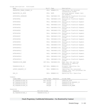 3 – 413Detailed Design
Oracle Proprietary, Confidential Information––Use Restricted by Contract
Column Descriptions (Continued)
Name Null? Type Description
REQUESTED_TRANS_FORMAT_ID NULL NUMBER(15) Identifies the selected
transmission format
REQUESTED_GL_DATE NULL DATE Selected General Ledger date
for payments
ATTRIBUTE_CATEGORY NULL VARCHAR2(30) Descriptive Flexfield Structure
Defining column
ATTRIBUTE1 NULL VARCHAR2(150) Descriptive Flexfield Segment
column
ATTRIBUTE2 NULL VARCHAR2(150) Descriptive Flexfield Segment
column
ATTRIBUTE3 NULL VARCHAR2(150) Descriptive Flexfield Segment
column
ATTRIBUTE4 NULL VARCHAR2(150) Descriptive Flexfield Segment
column
ATTRIBUTE5 NULL VARCHAR2(150) Descriptive Flexfield Segment
column
ATTRIBUTE6 NULL VARCHAR2(150) Descriptive Flexfield Segment
column
ATTRIBUTE7 NULL VARCHAR2(150) Descriptive Flexfield Segment
column
ATTRIBUTE8 NULL VARCHAR2(150) Descriptive Flexfield Segment
column
ATTRIBUTE9 NULL VARCHAR2(150) Descriptive Flexfield Segment
column
ATTRIBUTE10 NULL VARCHAR2(150) Descriptive Flexfield Segment
column
ATTRIBUTE11 NULL VARCHAR2(150) Descriptive Flexfield Segment
column
ATTRIBUTE12 NULL VARCHAR2(150) Descriptive Flexfield Segment
column
ATTRIBUTE13 NULL VARCHAR2(150) Descriptive Flexfield Segment
column
ATTRIBUTE14 NULL VARCHAR2(150) Descriptive Flexfield Segment
column
ATTRIBUTE15 NULL VARCHAR2(150) Descriptive Flexfield Segment
column
TRANSMISSION_NAME NOT NULL VARCHAR2(30) Name that the user has
specified to identify
transmission
TRANSMISSION_ID NOT NULL NUMBER(15) Uniquely identifies the
transmission
LATEST_REQUEST_ID NULL NUMBER(15) Identifies the concurrent
request that last processed the
transmission
ORG_ID NULL NUMBER(15) Operating Unit Identifier
Indexes
Index Name Index Type Sequence Column Name
AR_TRANSMISSIONS_N1 NOT UNIQUE 1 CREATION_DATE
AR_TRANSMISSIONS_N2 NOT UNIQUE 2 TRANSMISSION_REQUEST_ID
AR_TRANSMISSIONS_U1 UNIQUE 1 TRANSMISSION_ID
AR_TRANSMISSIONS_U2 UNIQUE 1 TRANSMISSION_NAME
Sequences
Sequence Derived Column
AR_TRANSMISSIONS_S TRANSMISSION_ID
 