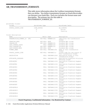3 – 414 Oracle Receivables Applications Technical Reference Manual
Oracle Proprietary, Confidential Information––Use Restricted by Contract
AR_TRANSMISSION_FORMATS
This table stores information about the Lockbox transmission formats
that you define. You define transmission formats so Oracle Receivables
can interpret your bank files. Each row includes the format name and
description. The primary key for this table is
TRANSMISSION_FORMAT_ID.
QuickCodes Columns
Column QuickCodes Type QuickCodes Table
STATUS_LOOKUP_CODE CODE_STATUS AR_LOOKUPS
A Active
I Inactive
Column Descriptions
Name Null? Type Description
TRANSMISSION_FORMAT_ID (PK) NOT NULL NUMBER(15) Identifies the transmission
format
CREATION_DATE NOT NULL DATE Standard Who column
CREATED_BY NOT NULL NUMBER(15) Standard Who column
LAST_UPDATE_LOGIN NULL NUMBER(15) Standard Who column
LAST_UPDATED_BY NOT NULL NUMBER(15) Standard Who column
LAST_UPDATE_DATE NOT NULL DATE Standard Who column
FORMAT_NAME NOT NULL VARCHAR2(25) Name of this transmission
format
STATUS_LOOKUP_CODE NOT NULL VARCHAR2(1) Lookup code for the status of
this transmission format
DESCRIPTION NULL VARCHAR2(240) Description given to this
transmission format
ATTRIBUTE_CATEGORY NULL VARCHAR2(30) Descriptive Flexfield Structure
Defining column
ATTRIBUTE1 NULL VARCHAR2(150) Descriptive Flexfield Segment
column
ATTRIBUTE2 NULL VARCHAR2(150) Descriptive Flexfield Segment
column
ATTRIBUTE3 NULL VARCHAR2(150) Descriptive Flexfield Segment
column
ATTRIBUTE4 NULL VARCHAR2(150) Descriptive Flexfield Segment
column
ATTRIBUTE5 NULL VARCHAR2(150) Descriptive Flexfield Segment
column
ATTRIBUTE6 NULL VARCHAR2(150) Descriptive Flexfield Segment
column
ATTRIBUTE7 NULL VARCHAR2(150) Descriptive Flexfield Segment
column
ATTRIBUTE8 NULL VARCHAR2(150) Descriptive Flexfield Segment
column
ATTRIBUTE9 NULL VARCHAR2(150) Descriptive Flexfield Segment
column
ATTRIBUTE10 NULL VARCHAR2(150) Descriptive Flexfield Segment
column
ATTRIBUTE11 NULL VARCHAR2(150) Descriptive Flexfield Segment
column
ATTRIBUTE12 NULL VARCHAR2(150) Descriptive Flexfield Segment
column
ATTRIBUTE13 NULL VARCHAR2(150) Descriptive Flexfield Segment
column
 