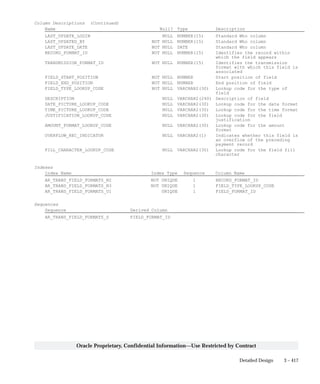 3 – 417Detailed Design
Oracle Proprietary, Confidential Information––Use Restricted by Contract
Column Descriptions (Continued)
Name Null? Type Description
LAST_UPDATE_LOGIN NULL NUMBER(15) Standard Who column
LAST_UPDATED_BY NOT NULL NUMBER(15) Standard Who column
LAST_UPDATE_DATE NOT NULL DATE Standard Who column
RECORD_FORMAT_ID NOT NULL NUMBER(15) Identifies the record within
which the field appears
TRANSMISSION_FORMAT_ID NOT NULL NUMBER(15) Identifies the transmission
format with which this field is
associated
FIELD_START_POSITION NOT NULL NUMBER Start position of field
FIELD_END_POSITION NOT NULL NUMBER End position of field
FIELD_TYPE_LOOKUP_CODE NOT NULL VARCHAR2(30) Lookup code for the type of
field
DESCRIPTION NULL VARCHAR2(240) Description of field
DATE_PICTURE_LOOKUP_CODE NULL VARCHAR2(30) Lookup code for the date format
TIME_PICTURE_LOOKUP_CODE NULL VARCHAR2(30) Lookup code for the time format
JUSTIFICATION_LOOKUP_CODE NULL VARCHAR2(30) Lookup code for the field
justification
AMOUNT_FORMAT_LOOKUP_CODE NULL VARCHAR2(30) Lookup code for the amount
format
OVERFLOW_REC_INDICATOR NULL VARCHAR2(1) Indicates whether this field is
an overflow of the preceding
payment record
FILL_CHARACTER_LOOKUP_CODE NULL VARCHAR2(30) Lookup code for the field fill
character
Indexes
Index Name Index Type Sequence Column Name
AR_TRANS_FIELD_FORMATS_N2 NOT UNIQUE 1 RECORD_FORMAT_ID
AR_TRANS_FIELD_FORMATS_N3 NOT UNIQUE 1 FIELD_TYPE_LOOKUP_CODE
AR_TRANS_FIELD_FORMATS_U1 UNIQUE 1 FIELD_FORMAT_ID
Sequences
Sequence Derived Column
AR_TRANS_FIELD_FORMATS_S FIELD_FORMAT_ID
 