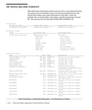 3 – 418 Oracle Receivables Applications Technical Reference Manual
Oracle Proprietary, Confidential Information––Use Restricted by Contract
AR_TRANS_RECORD_FORMATS
This table stores information about each record in a transmission format.
You specify the records that are part of each transmission format and
Oracle Receivables stores this information in this table. Each row
includes the record identifier, description, and the transmission format
ID. The primary key for this table is RECORD_FORMAT_ID.
Foreign Keys
Primary Key Table Primary Key Column Foreign Key Column
AR_TRANSMISSION_FORMATS TRANSMISSION_FORMAT_ID TRANSMISSION_FORMAT_ID
QuickCodes Columns
Column QuickCodes Type QuickCodes Table
RECORD_TYPE_LOOKUP_CODE TRANS_RECORD_TYPES AR_LOOKUPS
BATCH HDR Batch Header
BATCH TRL Batch Trailer
LB HDR Lockbox Header
LB TRL Lockbox Trailer
OVRFLW PAYMENT Overflow Receipt
PAYMENT Receipt
SERVICE HDR Service Header
TRANS HDR Transmission Header
TRANS TRL Transmission Trailer
Column Descriptions
Name Null? Type Description
RECORD_FORMAT_ID (PK) NOT NULL NUMBER(15) Identifies the record format
CREATION_DATE NOT NULL DATE Standard Who column
CREATED_BY NOT NULL NUMBER(15) Standard Who column
LAST_UPDATE_LOGIN NULL NUMBER(15) Standard Who column
LAST_UPDATED_BY NOT NULL NUMBER(15) Standard Who column
LAST_UPDATE_DATE NOT NULL DATE Standard Who column
TRANSMISSION_FORMAT_ID NOT NULL NUMBER(15) Identifies the lockbox
transmission format associated
with this record
RECORD_IDENTIFIER NOT NULL VARCHAR2(2) Uniquely identifies each record
within each record type
RECORD_TYPE_LOOKUP_CODE NOT NULL VARCHAR2(30) Lookup code for the record type
DESCRIPTION NULL VARCHAR2(240) Describes the record
ATTRIBUTE_CATEGORY NULL VARCHAR2(30) Descriptive Flexfield Structure
Defining column
ATTRIBUTE1 NULL VARCHAR2(150) Descriptive Flexfield Segment
column
ATTRIBUTE2 NULL VARCHAR2(150) Descriptive Flexfield Segment
column
ATTRIBUTE3 NULL VARCHAR2(150) Descriptive Flexfield Segment
column
ATTRIBUTE4 NULL VARCHAR2(150) Descriptive Flexfield Segment
column
ATTRIBUTE5 NULL VARCHAR2(150) Descriptive Flexfield Segment
column
ATTRIBUTE6 NULL VARCHAR2(150) Descriptive Flexfield Segment
column
 