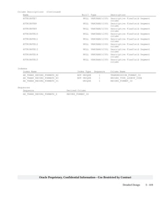 3 – 419Detailed Design
Oracle Proprietary, Confidential Information––Use Restricted by Contract
Column Descriptions (Continued)
Name Null? Type Description
ATTRIBUTE7 NULL VARCHAR2(150) Descriptive Flexfield Segment
column
ATTRIBUTE8 NULL VARCHAR2(150) Descriptive Flexfield Segment
column
ATTRIBUTE9 NULL VARCHAR2(150) Descriptive Flexfield Segment
column
ATTRIBUTE10 NULL VARCHAR2(150) Descriptive Flexfield Segment
column
ATTRIBUTE11 NULL VARCHAR2(150) Descriptive Flexfield Segment
column
ATTRIBUTE12 NULL VARCHAR2(150) Descriptive Flexfield Segment
column
ATTRIBUTE13 NULL VARCHAR2(150) Descriptive Flexfield Segment
column
ATTRIBUTE14 NULL VARCHAR2(150) Descriptive Flexfield Segment
column
ATTRIBUTE15 NULL VARCHAR2(150) Descriptive Flexfield Segment
column
Indexes
Index Name Index Type Sequence Column Name
AR_TRANS_RECORD_FORMATS_N2 NOT UNIQUE 1 TRANSMISSION_FORMAT_ID
AR_TRANS_RECORD_FORMATS_N3 NOT UNIQUE 1 RECORD_TYPE_LOOKUP_CODE
AR_TRANS_RECORD_FORMATS_U1 UNIQUE 1 RECORD_FORMAT_ID
Sequences
Sequence Derived Column
AR_TRANS_RECORD_FORMATS_S RECORD_FORMAT_ID
 
