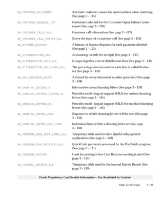 2 – 29High–Level Design
Oracle Proprietary, Confidential Information––Use Restricted by Contract
AR_CUSTOMER_ALT_NAMES Alternate customer names for AutoLockbox name matching
(See page 3 – 125)
AR_CUSTOMER_BALANCE_ITF Customers selected for the Customer Open Balance Letter
report (See page 3 – 126)
AR_CUSTOMER_CALLS_ALL Customer call information (See page 3 – 127)
AR_CUSTOMER_CALL_TOPICS_ALL Stores the topic of a customer call (See page 3 – 129)
AR_DISPUTE_HISTORY A history of invoice disputes for each payment schedule
(See page 3 – 132)
AR_DISTRIBUTIONS_ALL Accounting records for receipts (See page 3 – 133)
AR_DISTRIBUTION_SETS_ALL Groups together a set of distribution lines (See page 3 – 136)
AR_DISTRIBUTION_SET_LINES_ALL The percentage and account for each line in a distribution
set (See page 3 – 137)
AR_DOC_SEQUENCE_AUDIT A record for every document number generated (See page
3 – 138)
AR_DUNNING_LETTERS_B Information about dunning letters (See page 3 – 139)
AR_DUNNING_LETTERS_CUSTOM_TL Provides multi–lingual support (MLS) for custom dunning
letters (See page 3 – 141)
AR_DUNNING_LETTERS_TL Provides multi–lingual support (MLS) for standard dunning
letters (See page 3 – 142)
AR_DUNNING_LETTER_SETS Sequence in which dunning letters will be sent (See page
3 – 143)
AR_DUNNING_LETTER_SET_LINES Individual lines within a dunning letter set (See page
3 – 146)
AR_INTERIM_CASH_RCPT_LINES_ALL Temporary table used to store QuickCash payment
applications (See page 3 – 148)
AR_INTERIM_CASH_RECEIPTS_ALL QuickCash payments processed by the PostBatch program
(See page 3 – 151)
AR_INTERIM_POSTING Used for posting when Cash Basis accounting is used (See
page 3 – 155)
AR_JOURNAL_INTERIM_ALL Temporary table used by the Journal Entries Report (See
page 3 – 199)
 