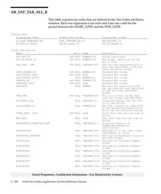 3 – 420 Oracle Receivables Applications Technical Reference Manual
Oracle Proprietary, Confidential Information––Use Restricted by Contract
AR_VAT_TAX_ALL_B
This table contains tax codes that are defined in the Tax Codes and Rates
window. Each row represents a tax code and a tax rate valid for the
period between the START_DATE and the END_DATE.
Foreign Keys
Primary Key Table Primary Key Column Foreign Key Column
GL_CODE_COMBINATIONS CODE_COMBINATION_ID TAX_ACCOUNT_ID
GL_SETS_OF_BOOKS SET_OF_BOOKS_ID SET_OF_BOOKS_ID
Column Descriptions
Name Null? Type Description
VAT_TAX_ID NOT NULL NUMBER(15) Unique identifier
SET_OF_BOOKS_ID NOT NULL NUMBER(15) The unique identifier of the
set of book
TAX_CODE (PK) NOT NULL VARCHAR2(50) The tax code associated with a
rate user specified in the Tax
Codes and Rates window
LAST_UPDATED_BY NOT NULL NUMBER(15) Standard Who column
LAST_UPDATE_DATE NOT NULL DATE Standard Who column
LAST_UPDATE_LOGIN NULL NUMBER(15) Standard Who column
CREATED_BY NOT NULL NUMBER(15) Standard Who column
CREATION_DATE NOT NULL DATE Standard Who column
TAX_RATE NULL NUMBER The tax rate associated with
the tax code the user specified
in the Tax Codes and Rates
window
TAX_TYPE NOT NULL VARCHAR2(30) This is a lookup column that
uses the lookup_type TAX_TYPE.
VALIDATE_FLAG NULL VARCHAR2(1) Indicates whether the tax code
is of type Ad Hoc
TAX_ACCOUNT_ID NULL NUMBER(15) The code combination identifier
of the accounting flexfield to
which the tax should be posted
START_DATE (PK) NOT NULL DATE First date that the tax code is
active
END_DATE NULL DATE Last date that the tax code is
active
UNAPPROVED_EXEMPTION_FLAG NULL VARCHAR2(1) Allow the creation of
unapproved exemption
certificates
DESCRIPTION NULL VARCHAR2(60) Description of tax code (legal
requirement in Italy)
ATTRIBUTE_CATEGORY NULL VARCHAR2(30) Descriptive Flexfield Structure
Defining column
ATTRIBUTE1 NULL VARCHAR2(150) Descriptive Flexfield Segment
column
ATTRIBUTE2 NULL VARCHAR2(150) Descriptive Flexfield Segment
column
ATTRIBUTE3 NULL VARCHAR2(150) Descriptive Flexfield Segment
column
ATTRIBUTE4 NULL VARCHAR2(150) Descriptive Flexfield Segment
column
ATTRIBUTE5 NULL VARCHAR2(150) Descriptive Flexfield Segment
column
ATTRIBUTE6 NULL VARCHAR2(150) Descriptive Flexfield Segment
column
 