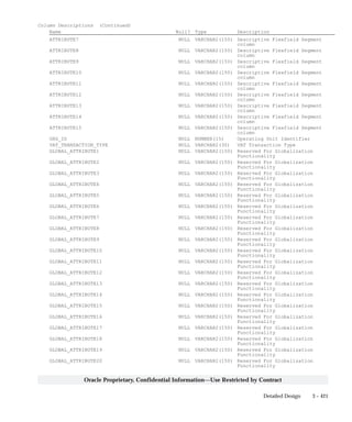 3 – 421Detailed Design
Oracle Proprietary, Confidential Information––Use Restricted by Contract
Column Descriptions (Continued)
Name Null? Type Description
ATTRIBUTE7 NULL VARCHAR2(150) Descriptive Flexfield Segment
column
ATTRIBUTE8 NULL VARCHAR2(150) Descriptive Flexfield Segment
column
ATTRIBUTE9 NULL VARCHAR2(150) Descriptive Flexfield Segment
column
ATTRIBUTE10 NULL VARCHAR2(150) Descriptive Flexfield Segment
column
ATTRIBUTE11 NULL VARCHAR2(150) Descriptive Flexfield Segment
column
ATTRIBUTE12 NULL VARCHAR2(150) Descriptive Flexfield Segment
column
ATTRIBUTE13 NULL VARCHAR2(150) Descriptive Flexfield Segment
column
ATTRIBUTE14 NULL VARCHAR2(150) Descriptive Flexfield Segment
column
ATTRIBUTE15 NULL VARCHAR2(150) Descriptive Flexfield Segment
column
ORG_ID NULL NUMBER(15) Operating Unit Identifier
VAT_TRANSACTION_TYPE NULL VARCHAR2(30) VAT Transaction Type
GLOBAL_ATTRIBUTE1 NULL VARCHAR2(150) Reserved For Globalization
Functionality
GLOBAL_ATTRIBUTE2 NULL VARCHAR2(150) Reserved For Globalization
Functionality
GLOBAL_ATTRIBUTE3 NULL VARCHAR2(150) Reserved For Globalization
Functionality
GLOBAL_ATTRIBUTE4 NULL VARCHAR2(150) Reserved For Globalization
Functionality
GLOBAL_ATTRIBUTE5 NULL VARCHAR2(150) Reserved For Globalization
Functionality
GLOBAL_ATTRIBUTE6 NULL VARCHAR2(150) Reserved For Globalization
Functionality
GLOBAL_ATTRIBUTE7 NULL VARCHAR2(150) Reserved For Globalization
Functionality
GLOBAL_ATTRIBUTE8 NULL VARCHAR2(150) Reserved For Globalization
Functionality
GLOBAL_ATTRIBUTE9 NULL VARCHAR2(150) Reserved For Globalization
Functionality
GLOBAL_ATTRIBUTE10 NULL VARCHAR2(150) Reserved For Globalization
Functionality
GLOBAL_ATTRIBUTE11 NULL VARCHAR2(150) Reserved For Globalization
Functionality
GLOBAL_ATTRIBUTE12 NULL VARCHAR2(150) Reserved For Globalization
Functionality
GLOBAL_ATTRIBUTE13 NULL VARCHAR2(150) Reserved For Globalization
Functionality
GLOBAL_ATTRIBUTE14 NULL VARCHAR2(150) Reserved For Globalization
Functionality
GLOBAL_ATTRIBUTE15 NULL VARCHAR2(150) Reserved For Globalization
Functionality
GLOBAL_ATTRIBUTE16 NULL VARCHAR2(150) Reserved For Globalization
Functionality
GLOBAL_ATTRIBUTE17 NULL VARCHAR2(150) Reserved For Globalization
Functionality
GLOBAL_ATTRIBUTE18 NULL VARCHAR2(150) Reserved For Globalization
Functionality
GLOBAL_ATTRIBUTE19 NULL VARCHAR2(150) Reserved For Globalization
Functionality
GLOBAL_ATTRIBUTE20 NULL VARCHAR2(150) Reserved For Globalization
Functionality
 