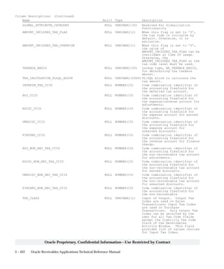 3 – 422 Oracle Receivables Applications Technical Reference Manual
Oracle Proprietary, Confidential Information––Use Restricted by Contract
Column Descriptions (Continued)
Name Null? Type Description
GLOBAL_ATTRIBUTE_CATEGORY NULL VARCHAR2(30) Reserved For Globalization
Functionality
AMOUNT_INCLUDES_TAX_FLAG NULL VARCHAR2(1) When this flag is set to ’Y’,
the tax code is inclusive by
default. Otherwise, it is
exclusive.
AMOUNT_INCLUDES_TAX_OVERRIDE NULL VARCHAR2(1) When this flag is set to ’Y’,
the value of
AMOUNT_INCLUDES_TAX_FLAG can be
overridden at time of usage.
Otherwise, the
AMOUNT_INCLUDES_TAX_FLAG at the
tax code level must be used.
TAXABLE_BASIS NULL VARCHAR2(30) Lookup type, AR_TAXABLE_BASIS,
for determining the taxable
amount.
TAX_CALCULATION_PLSQL_BLOCK NULL VARCHAR2(2000) PL/SQL block to calculate the
tax amount.
INTERIM_TAX_CCID NULL NUMBER(15) Code combination identifier of
the accounting flexfield for
the deferred tax account.
ADJ_CCID NULL NUMBER(15) Code combination identifier of
the accounting flexfield for
the expense/revenue account for
adjustments.
EDISC_CCID NULL NUMBER(15) Code combination identifier of
the accounting flexfield for
the expense account for earned
discounts.
UNEDISC_CCID NULL NUMBER(15) Code combination identifier of
the accounting flexfield for
the expense account for
unearned discounts.
FINCHRG_CCID NULL NUMBER(15) Code combination identifier of
the accounting flexfield for
the revenue account for finance
charge.
ADJ_NON_REC_TAX_CCID NULL NUMBER(15) Code combination identifier of
the accounting flexfield for
the non–recoverable tax account
for adjustments.
EDISC_NON_REC_TAX_CCID NULL NUMBER(15) Code combination identifier of
the accounting flexfield for
the non–recoverable tax account
for earned discounts.
UNEDISC_NON_REC_TAX_CCID NULL NUMBER(15) Code combination identifier of
the accounting flexfield for
the non–recoverable tax account
for unearned discounts.
FINCHRG_NON_REC_TAX_CCID NULL NUMBER(15) Code combination identifier of
the accounting flexfield for
the non–recoverable
TAX_CLASS NULL VARCHAR2(1) Input of Output. Output Tax
Codes are used on Sales
Transactions; Input Tax Codes
are used on Purchase
Transactions. Only Output Tax
Codes can be selected by the
user for all Tax Code fields
except the Liability Tax Code
field of the Receivables
Activity Window. This field
provides list of values choices
for Input Tax Codes.
 