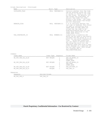 3 – 423Detailed Design
Oracle Proprietary, Confidential Information––Use Restricted by Contract
Column Descriptions (Continued)
Name Null? Type Description
DISPLAYED_FLAG NULL VARCHAR2(1) Controls whether this Tax Code
can be selected using the list
of values to choose a tax code
or Tax Group. By default, all
Tax Groups are Displayed, as
are all Tax Codes not used
within a Tax Group. Tax Codes
already used within Tax Groups
are not displayed.
ENABLED_FLAG NULL VARCHAR2(1) Y or N indicates whether the
tax code is enabled. This field
is used in conjunction with
START_DATE and END_DATE and
allows the tax code to be
enabled/disabled even for the
start date specified in the
START_DATE field.
TAX_CONSTRAINT_ID NULL NUMBER(15) Iidentifies a Condition Set
which can be used to optionally
validate the Tax Group as it is
built for any given transaction
line. Using Tax Conditions
you can check to ensure that a
Tax Group has built all the
required taxes and raise a user
error message if a required tax
has not been used. This column
is a foreign key to
TAX_CONDITIONS_ALL.
Indexes
Index Name Index Type Sequence Column Name
AR_VAT_TAX_ALL_B_N1 NOT UNIQUE 1 SET_OF_BOOKS_ID
2 TAX_CODE
3 START_DATE
AR_VAT_TAX_ALL_B_N2 NOT UNIQUE 1 SET_OF_BOOKS_ID
2 TAX_TYPE
3 START_DATE
AR_VAT_TAX_ALL_B_N3 NOT UNIQUE 5 TAX_ACCOUNT_ID
AR_VAT_TAX_ALL_B_U1 UNIQUE 1 VAT_TAX_ID
Sequences
Sequence Derived Column
AR_VAT_TAX_S VAT_TAX_ID
 