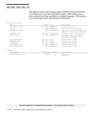 3 – 424 Oracle Receivables Applications Technical Reference Manual
Oracle Proprietary, Confidential Information––Use Restricted by Contract
AR_VAT_TAX_ALL_TL
This table provides multi–lingual support (MLS) for each tax code that
you define in the Tax Codes and Rates window. MLS enables you to
store and print data that you define in multiple languages. The primary
key for this table is VAT_TAX_ID and LANGUAGE.
Column Descriptions
Name Null? Type Description
VAT_TAX_ID (PK) NOT NULL NUMBER(15) Unique identifier
ORG_ID NULL NUMBER(15) Operating Unit Identifier
PRINTED_TAX_NAME NULL VARCHAR2(60) The name of this tax code as it
appears on the printed invoice
LANGUAGE (PK) NOT NULL VARCHAR2(4) Language code of the tax code
SOURCE_LANG NOT NULL VARCHAR2(4) Language code of the record
from which this was copied
during the upgrade.
LAST_UPDATE_DATE NOT NULL DATE Standard Who column
CREATION_DATE NOT NULL DATE Standard Who column
CREATED_BY NOT NULL NUMBER(15) Standard Who column
LAST_UPDATED_BY NOT NULL NUMBER(15) Standard Who column
LAST_UPDATE_LOGIN NULL NUMBER(15) Standard Who column
Indexes
Index Name Index Type Sequence Column Name
AR_VAT_TAX_ALL_TL_U1 UNIQUE 1 VAT_TAX_ID
2 LANGUAGE
 