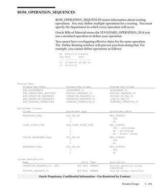 3 – 425Detailed Design
Oracle Proprietary, Confidential Information––Use Restricted by Contract
BOM_OPERATION_SEQUENCES
BOM_OPERATION_SEQUENCES stores information about routing
operations. You may define multiple operations for a routing. You must
specify the department in which every operation will occur.
Oracle Bills of Material stores the STANDARD_OPERATION_ID if you
use a standard operation to define your operation.
You cannot have overlapping effective dates for the same operation.
The Define Routing window will prevent you from doing that. For
example, you cannot define operations as follows:
Op Effective Disable
Seq Date Date
––– ––––––––– –––––––––
10 10–SEP–93 10–DEC–93
10 20–OCT–93
Foreign Keys
Primary Key Table Primary Key Column Foreign Key Column
BOM_DEPARTMENTS DEPARTMENT_ID DEPARTMENT_ID
BOM_OPERATIONAL_ROUTINGS ROUTING_SEQUENCE_ID ROUTING_SEQUENCE_ID
BOM_OPERATION_SEQUENCES OPERATION_SEQUENCE_ID PROCESS_OP_SEQ_ID
BOM_OPERATION_SEQUENCES OPERATION_SEQUENCE_ID LINE_OP_SEQ_ID
BOM_STANDARD_OPERATIONS STANDARD_OPERATION_ID STANDARD_OPERATION_ID
QuickCodes Columns
Column QuickCodes Type QuickCodes Table
BACKFLUSH_FLAG SYS_YES_NO MFG_LOOKUPS
1 Yes
2 No
COUNT_POINT_TYPE BOM_COUNT_POINT_TYPE MFG_LOOKUPS
1 Yes – autocharge
2 No – autocharge
3 No – direct charge
OPTION_DEPENDENT_FLAG SYS_YES_NO MFG_LOOKUPS
1 Yes
2 No
REFERENCE_FLAG SYS_YES_NO MFG_LOOKUPS
1 Yes
2 No
Column Descriptions
Name Null? Type Description
OPERATION_SEQUENCE_ID (PK) NOT NULL NUMBER Routing operation unique
identifier
ROUTING_SEQUENCE_ID NOT NULL NUMBER Routing unique identifier
 