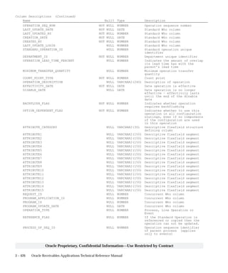 3 – 426 Oracle Receivables Applications Technical Reference Manual
Oracle Proprietary, Confidential Information––Use Restricted by Contract
Column Descriptions (Continued)
Name Null? Type Description
OPERATION_SEQ_NUM NOT NULL NUMBER Operation sequence number
LAST_UPDATE_DATE NOT NULL DATE Standard Who column
LAST_UPDATED_BY NOT NULL NUMBER Standard Who column
CREATION_DATE NOT NULL DATE Standard Who column
CREATED_BY NOT NULL NUMBER Standard Who column
LAST_UPDATE_LOGIN NULL NUMBER Standard Who column
STANDARD_OPERATION_ID NULL NUMBER Standard operation unique
identifier
DEPARTMENT_ID NOT NULL NUMBER Department unique identifier
OPERATION_LEAD_TIME_PERCENT NULL NUMBER Indicates the amount of overlap
its lead time has with the
parent’s lead time
MINIMUM_TRANSFER_QUANTITY NULL NUMBER Minimum operation transfer
quantity
COUNT_POINT_TYPE NOT NULL NUMBER Count point
OPERATION_DESCRIPTION NULL VARCHAR2(240) Description of operation
EFFECTIVITY_DATE NOT NULL DATE Date operation is effective
DISABLE_DATE NULL DATE Date operation is no longer
effective – effectivity lasts
until the end of the disable
date
BACKFLUSH_FLAG NOT NULL NUMBER Indicates whether operation
requires backflushing
OPTION_DEPENDENT_FLAG NOT NULL NUMBER Indicates whether to use this
operation in all configuration
routings, even if no components
of the configuration are used
in this operation
ATTRIBUTE_CATEGORY NULL VARCHAR2(30) Descriptive flexfield structure
defining column
ATTRIBUTE1 NULL VARCHAR2(150) Descriptive flexfield segment
ATTRIBUTE2 NULL VARCHAR2(150) Descriptive flexfield segment
ATTRIBUTE3 NULL VARCHAR2(150) Descriptive flexfield segment
ATTRIBUTE4 NULL VARCHAR2(150) Descriptive flexfield segment
ATTRIBUTE5 NULL VARCHAR2(150) Descriptive flexfield segment
ATTRIBUTE6 NULL VARCHAR2(150) Descriptive flexfield segment
ATTRIBUTE7 NULL VARCHAR2(150) Descriptive flexfield segment
ATTRIBUTE8 NULL VARCHAR2(150) Descriptive flexfield segment
ATTRIBUTE9 NULL VARCHAR2(150) Descriptive flexfield segment
ATTRIBUTE10 NULL VARCHAR2(150) Descriptive flexfield segment
ATTRIBUTE11 NULL VARCHAR2(150) Descriptive flexfield segment
ATTRIBUTE12 NULL VARCHAR2(150) Descriptive flexfield segment
ATTRIBUTE13 NULL VARCHAR2(150) Descriptive flexfield segment
ATTRIBUTE14 NULL VARCHAR2(150) Descriptive flexfield segment
ATTRIBUTE15 NULL VARCHAR2(150) Descriptive flexfield segment
REQUEST_ID NULL NUMBER Concurrent Who column
PROGRAM_APPLICATION_ID NULL NUMBER Concurrent Who column
PROGRAM_ID NULL NUMBER Concurrent Who column
PROGRAM_UPDATE_DATE NULL DATE Concurrent Who column
OPERATION_TYPE NULL NUMBER Process, Line Operation or
Event
REFERENCE_FLAG NULL NUMBER If the Standard Operation is
referenced or copied then the
operation can not be updated.
PROCESS_OP_SEQ_ID NULL NUMBER Operation sequence identifier
of parent process (applies
only to events)
 
