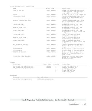 3 – 427Detailed Design
Oracle Proprietary, Confidential Information––Use Restricted by Contract
Column Descriptions (Continued)
Name Null? Type Description
LINE_OP_SEQ_ID NULL NUMBER Operation sequence identifier
of the parent line operation –
only applies to events
YIELD NULL NUMBER Process yield at this operation
CUMULATIVE_YIELD NULL NUMBER Cumulative process yield from
begining of routing to this
operation
REVERSE_CUMULATIVE_YIELD NULL NUMBER Cumulative process yield from
end of routing to comparable
operation
LABOR_TIME_CALC NULL NUMBER System calculated run time
attributable to labor
MACHINE_TIME_CALC NULL NUMBER System calculated run time
attributable to machines
TOTAL_TIME_CALC NULL NUMBER System calculated run time
attributable to both labor and
machines
LABOR_TIME_USER NULL NUMBER User calculated run time
attributable to labor
MACHINE_TIME_USER NULL NUMBER User calculated run time
attributable to machines
TOTAL_TIME_USER NULL NUMBER User calculated run time
attributable to both labor and
machines
NET_PLANNING_PERCENT NULL NUMBER Cumulative planning percents
derived from the operation
network
X_COORDINATE NULL NUMBER X coordinate of the operation
Y_COORDINATE NULL NUMBER Y coordinate of the operation
INCLUDE_IN_ROLLUP NULL NUMBER Indicates whether operation
yield is to be considered in
cost rollup
OPERATION_YIELD_ENABLED NULL NUMBER Indicates whether operation
yield is to be considered
during costing.
Indexes
Index Name Index Type Sequence Column Name
BOM_OPERATION_SEQUENCES_U1 UNIQUE 1 OPERATION_SEQUENCE_ID
BOM_OPERATION_SEQUENCES_U2 UNIQUE 1 ROUTING_SEQUENCE_ID
3 OPERATION_TYPE
4 OPERATION_SEQ_NUM
5 EFFECTIVITY_DATE
Sequences
Sequence Derived Column
BOM_OPERATION_SEQUENCES_S OPERATION_SEQUENCE_ID
 