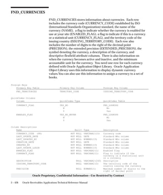 3 – 428 Oracle Receivables Applications Technical Reference Manual
Oracle Proprietary, Confidential Information––Use Restricted by Contract
FND_CURRENCIES
FND_CURRENCIES stores information about currencies. Each row
includes the currency code (CURRENCY_CODE) established by ISO
(International Standards Organization) standard, the name of the
currency (NAME), a flag to indicate whether the currency is enabled for
use at your site (ENABLED_FLAG), a flag to indicate if this is a currency
or a statistical unit (CURRENCY_FLAG), and the territory code of the
issuing country (ISSUING_TERRITORY_CODE). Each row also
includes the number of digits to the right of the decimal point
(PRECISION), the extended precision (EXTENDED_PRECISION), the
symbol denoting the currency, a description of the currency, and
descriptive flexfield attribute columns. There is also information on
when the currency becomes active and inactive, and the minimum
accountable unit for the currency. You need one row for each currency
defined with Oracle Application Object Library. Oracle Application
Object Library uses this information to display dynamic currency
values.You can also use this information to assign a currency to a set of
books.
Foreign Keys
Primary Key Table Primary Key Column Foreign Key Column
FND_TERRITORIES TERRITORY_CODE ISSUING_TERRITORY_CODE
QuickCodes Columns
Column QuickCodes Type QuickCodes Table
CURRENCY_FLAG YES_NO FND_LOOKUPS
N No
Y Yes
ENABLED_FLAG YES_NO_NEVER FND_LOOKUPS
N No
Y Yes
Column Descriptions
Name Null? Type Description
CURRENCY_CODE (PK) NOT NULL VARCHAR2(15) Currency code
LAST_UPDATE_DATE NOT NULL DATE Standard Who column
LAST_UPDATED_BY NOT NULL NUMBER(15) Standard Who column
CREATION_DATE NOT NULL DATE Standard Who column
CREATED_BY NOT NULL NUMBER(15) Standard Who column
LAST_UPDATE_LOGIN NOT NULL NUMBER(15) Standard Who column
ENABLED_FLAG NOT NULL VARCHAR2(1) Enabled flag
CURRENCY_FLAG NOT NULL VARCHAR2(1) Flag to indicate if the
currency is a statistical unit
or a currency
DESCRIPTION NULL VARCHAR2(240) Description
ISSUING_TERRITORY_CODE NULL VARCHAR2(2) The territory code of the
country issuing the currency
PRECISION NULL NUMBER(1) Maximum number of digits to the
right of decimal point
 
