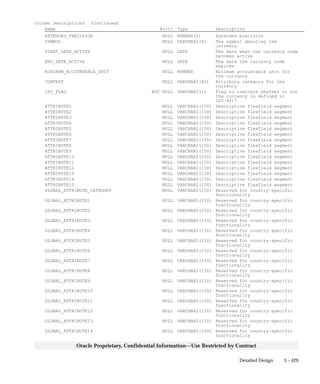 3 – 429Detailed Design
Oracle Proprietary, Confidential Information––Use Restricted by Contract
Column Descriptions (Continued)
Name Null? Type Description
EXTENDED_PRECISION NULL NUMBER(2) Extended precision
SYMBOL NULL VARCHAR2(4) The symbol denoting the
currency
START_DATE_ACTIVE NULL DATE The date when the currency code
becomes active
END_DATE_ACTIVE NULL DATE The date the currency code
expires
MINIMUM_ACCOUNTABLE_UNIT NULL NUMBER Minimum accountable unit for
the currency
CONTEXT NULL VARCHAR2(80) Attribute category for the
currency
ISO_FLAG NOT NULL VARCHAR2(1) Flag to indicate whether or not
the currency is defined in
ISO–4217
ATTRIBUTE1 NULL VARCHAR2(150) Descriptive flexfield segment
ATTRIBUTE2 NULL VARCHAR2(150) Descriptive flexfield segment
ATTRIBUTE3 NULL VARCHAR2(150) Descriptive flexfield segment
ATTRIBUTE4 NULL VARCHAR2(150) Descriptive flexfield segment
ATTRIBUTE5 NULL VARCHAR2(150) Descriptive flexfield segment
ATTRIBUTE6 NULL VARCHAR2(150) Descriptive flexfield segment
ATTRIBUTE7 NULL VARCHAR2(150) Descriptive flexfield segment
ATTRIBUTE8 NULL VARCHAR2(150) Descriptive flexfield segment
ATTRIBUTE9 NULL VARCHAR2(150) Descriptive flexfield segment
ATTRIBUTE10 NULL VARCHAR2(150) Descriptive flexfield segment
ATTRIBUTE11 NULL VARCHAR2(150) Descriptive flexfield segment
ATTRIBUTE12 NULL VARCHAR2(150) Descriptive flexfield segment
ATTRIBUTE13 NULL VARCHAR2(150) Descriptive flexfield segment
ATTRIBUTE14 NULL VARCHAR2(150) Descriptive flexfield segment
ATTRIBUTE15 NULL VARCHAR2(150) Descriptive flexfield segment
GLOBAL_ATTRIBUTE_CATEGORY NULL VARCHAR2(150) Reserved for country–specific
functionality
GLOBAL_ATTRIBUTE1 NULL VARCHAR2(150) Reserved for country–specific
functionality
GLOBAL_ATTRIBUTE2 NULL VARCHAR2(150) Reserved for country–specific
functionality
GLOBAL_ATTRIBUTE3 NULL VARCHAR2(150) Reserved for country–specific
functionality
GLOBAL_ATTRIBUTE4 NULL VARCHAR2(150) Reserved for country–specific
functionality
GLOBAL_ATTRIBUTE5 NULL VARCHAR2(150) Reserved for country–specific
functionality
GLOBAL_ATTRIBUTE6 NULL VARCHAR2(150) Reserved for country–specific
functionality
GLOBAL_ATTRIBUTE7 NULL VARCHAR2(150) Reserved for country–specific
functionality
GLOBAL_ATTRIBUTE8 NULL VARCHAR2(150) Reserved for country–specific
functionality
GLOBAL_ATTRIBUTE9 NULL VARCHAR2(150) Reserved for country–specific
functionality
GLOBAL_ATTRIBUTE10 NULL VARCHAR2(150) Reserved for country–specific
functionality
GLOBAL_ATTRIBUTE11 NULL VARCHAR2(150) Reserved for country–specific
functionality
GLOBAL_ATTRIBUTE12 NULL VARCHAR2(150) Reserved for country–specific
functionality
GLOBAL_ATTRIBUTE13 NULL VARCHAR2(150) Reserved for country–specific
functionality
GLOBAL_ATTRIBUTE14 NULL VARCHAR2(150) Reserved for country–specific
functionality
 