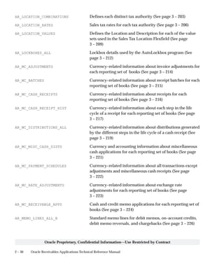 2 – 30 Oracle Receivables Applications Technical Reference Manual
Oracle Proprietary, Confidential Information––Use Restricted by Contract
AR_LOCATION_COMBINATIONS Defines each distinct tax authority (See page 3 – 203)
AR_LOCATION_RATES Sales tax rates for each tax authority (See page 3 – 206)
AR_LOCATION_VALUES Defines the Location and Description for each of the value
sets used in the Sales Tax Location Flexfield (See page
3 – 209)
AR_LOCKBOXES_ALL Lockbox details used by the AutoLockbox program (See
page 3 – 212)
AR_MC_ADJUSTMENTS Currency–related information about invoice adjustments for
each reporting set of books (See page 3 – 214)
AR_MC_BATCHES Currency–related information about receipt batches for each
reporting set of books (See page 3 – 215)
AR_MC_CASH_RECEIPTS Currency–related information about receipts for each
reporting set of books (See page 3 – 216)
AR_MC_CASH_RECEIPT_HIST Currency–related information about each step in the life
cycle of a receipt for each reporting set of books (See page
3 – 217)
AR_MC_DISTRIBUTIONS_ALL Currency–related information about distributions generated
by the different steps in the life cycle of a cash receipt (See
page 3 – 219)
AR_MC_MISC_CASH_DISTS Currency and accounting information about miscellaneous
cash applications for each reporting set of books (See page
3 – 221)
AR_MC_PAYMENT_SCHEDULES Currency–related information about all transactions except
adjustments and miscellaneous cash receipts (See page
3 – 222)
AR_MC_RATE_ADJUSTMENTS Currency–related information about exchange rate
adjustments for each reporting set of books (See page
3 – 223)
AR_MC_RECEIVABLE_APPS Cash and credit memo applications for each reporting set of
books (See page 3 – 224)
AR_MEMO_LINES_ALL_B Standard memo lines for debit memos, on–account credits,
debit memo reversals, and chargebacks (See page 3 – 226)
 