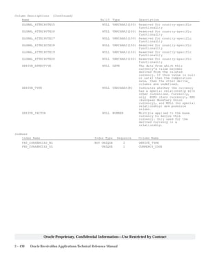 3 – 430 Oracle Receivables Applications Technical Reference Manual
Oracle Proprietary, Confidential Information––Use Restricted by Contract
Column Descriptions (Continued)
Name Null? Type Description
GLOBAL_ATTRIBUTE15 NULL VARCHAR2(150) Reserved for country–specific
functionality
GLOBAL_ATTRIBUTE16 NULL VARCHAR2(150) Reserved for country–specific
functionality
GLOBAL_ATTRIBUTE17 NULL VARCHAR2(150) Reserved for country–specific
functionality
GLOBAL_ATTRIBUTE18 NULL VARCHAR2(150) Reserved for country–specific
functionality
GLOBAL_ATTRIBUTE19 NULL VARCHAR2(150) Reserved for country–specific
functionality
GLOBAL_ATTRIBUTE20 NULL VARCHAR2(150) Reserved for country–specific
functionality
DERIVE_EFFECTIVE NULL DATE The date from which this
currency’s value becomes
derived from the related
currency. If this value is null
or later than the computation
date, then the other derive_
columns are undefined.
DERIVE_TYPE NULL VARCHAR2(8) Indicates whether the currency
has a special relationship with
other currencies. Currently,
only EURO (Euro currency), EMU
(European Monetary Union
currency), and NULL (no special
relationship) are possible
values.
DERIVE_FACTOR NULL NUMBER Multiple applied to the base
currency to derive this
currency. Only used for the
derived currency in a
relationship.
Indexes
Index Name Index Type Sequence Column Name
FND_CURRENCIES_N1 NOT UNIQUE 2 DERIVE_TYPE
FND_CURRENCIES_U1 UNIQUE 1 CURRENCY_CODE
 