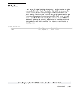 3 – 431Detailed Design
Oracle Proprietary, Confidential Information––Use Restricted by Contract
FND_DUAL
FND_DUAL stores a dummy constant value. You always need at least
one row in this table. Oracle Application Object Library provides this
table as a base table for forms that only submit concurrent requests
(such as reporting forms) and therefore need to perform a commit cycle
without updating an application database table. Such forms generally
insert a record into this table (usually the value 1). You should delete
rows from this table occasionally, but you should always leave at least
one row in this table (for a form that may update a record instead of
inserting one).
Column Descriptions
Name Null? Type Description
DUMMY NULL NUMBER(2) Dummy column
 
