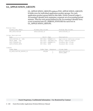 3 – 432 Oracle Receivables Applications Technical Reference Manual
Oracle Proprietary, Confidential Information––Use Restricted by Contract
GL_APPLICATION_GROUPS
GL_APPLICATION_GROUPS replaces FND_APPLICATION_GROUPS.
It holds rows for individual application product groups. For each
application product group listed in this table, Oracle General Ledger’s
Accounting Calendar form maintains a separate set of accounting period
statuses. Thus for each period defined in the Accounting Calendar form,
a row is inserted into GL_PERIOD_STATUSES for each row in
GL_APPLICATION_GROUPS.
Foreign Keys
Primary Key Table Primary Key Column Foreign Key Column
FND_APPLICATION APPLICATION_ID APPLICATION_ID
Column Descriptions
Name Null? Type Description
APPLICATION_ID (PK) NOT NULL NUMBER(15) Application defining column
GROUP_NAME (PK) NOT NULL VARCHAR2(30) Always ’PERIOD_STATUS’
LAST_UPDATED_BY NOT NULL NUMBER(15) Standard Who column
LAST_UPDATE_DATE NOT NULL DATE Standard Who column
Indexes
Index Name Index Type Sequence Column Name
GL_APPLICATION_GROUPS_U1 UNIQUE 1 APPLICATION_ID
2 GROUP_NAME
 