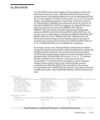 3 – 433Detailed Design
Oracle Proprietary, Confidential Information––Use Restricted by Contract
GL_BALANCES
GL_BALANCES stores actual, budget, and encumbrance balances for
detail and summary accounts. This table stores functional currency,
foreign currency, and statistical balances for each accounting period that
has ever been opened. ACTUAL_FLAG is either ’A’, ’B’, or ’E’ for actual,
budget, or encumbrance balances, respectively. If ACTUAL_FLAG is
’B’, then BUDGET_VERSION_ID is required. If ACTUAL_FLAG is ’E’,
then ENCUMBRANCE_TYPE_ID is required. GL_BALANCES stores
period activity for an account in the PERIOD_NET_DR and
PERIOD_NET_CR columns. The table stores the period beginning
balances in BEGIN_BALANCE_DR and BEGIN_BALANCE_CR. An
account’s year–to–date balance is calculated as BEGIN_BALANCE_DR –
BEGIN_BALANCE_CR + PERIOD_NET_DR – PERIOD_NET_CR.
Detail and summary foreign currency balances that are the result of
posted foreign currency journal entries have TRANSLATED_FLAG set
to ’R’, to indicate that the row is a candidate for revaluation.
For foreign currency rows, the begin balance and period net columns
contain the foreign currency balance, while the begin balance and period
net BEQ columns contain the converted functional currency balance.
Detail foreign currency balances that are the result of foreign currency
translation have TRANSLATED_FLAG set to ’Y’ or ’N’. ’N’ indicates
that the translation is out of date (i.e., the account needs to be
re–translated). ’Y’ indicates that the translation is current. Summary
foreign currency balances that are the result of foreign currency
translation have TRANSLATED_FLAG set to NULL. All summary
account balances have TEMPLATE_ID not NULL. The columns that end
in ADB are not used. Also, the REVALUATION_STATUS column is not
used.
Foreign Keys
Primary Key Table Primary Key Column Foreign Key Column
FND_CURRENCIES CURRENCY_CODE CURRENCY_CODE
GL_BUDGET_VERSIONS BUDGET_VERSION_ID BUDGET_VERSION_ID
GL_CODE_COMBINATIONS CODE_COMBINATION_ID CODE_COMBINATION_ID
GL_ENCUMBRANCE_TYPES ENCUMBRANCE_TYPE_ID ENCUMBRANCE_TYPE_ID
GL_PERIOD_TYPES PERIOD_TYPE PERIOD_TYPE
GL_SETS_OF_BOOKS SET_OF_BOOKS_ID SET_OF_BOOKS_ID
GL_SUMMARY_TEMPLATES TEMPLATE_ID TEMPLATE_ID
QuickCodes Columns
Column QuickCodes Type QuickCodes Table
ACTUAL_FLAG BATCH_TYPE GL_LOOKUPS
A A
B B
E E
 