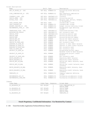 3 – 434 Oracle Receivables Applications Technical Reference Manual
Oracle Proprietary, Confidential Information––Use Restricted by Contract
Column Descriptions
Name Null? Type Description
SET_OF_BOOKS_ID (PK) NOT NULL NUMBER(15) Accounting books defining
column
CODE_COMBINATION_ID (PK) NOT NULL NUMBER(15) Key flexfield combination
defining column
CURRENCY_CODE (PK) NOT NULL VARCHAR2(15) Currency
PERIOD_NAME (PK) NOT NULL VARCHAR2(15) Accounting period
ACTUAL_FLAG (PK) NOT NULL VARCHAR2(1) Balance type (Actual, Budget,
or Encumbrance
LAST_UPDATE_DATE NOT NULL DATE Standard Who column
LAST_UPDATED_BY NOT NULL NUMBER(15) Standard Who column
BUDGET_VERSION_ID (PK) NULL NUMBER(15) Budget version defining column
ENCUMBRANCE_TYPE_ID (PK) NULL NUMBER(15) Encumbrance type defining
column
TRANSLATED_FLAG (PK) NULL VARCHAR2(1) Translated balance flag
REVALUATION_STATUS NULL VARCHAR2(1) Not currently used
PERIOD_TYPE NULL VARCHAR2(15) Accounting period type
PERIOD_YEAR NULL NUMBER(15) Accounting period year
PERIOD_NUM NULL NUMBER(15) Accounting period number
PERIOD_NET_DR NULL NUMBER Period net debit balance
PERIOD_NET_CR NULL NUMBER Period net credit balance
PERIOD_TO_DATE_ADB NULL NUMBER Not currently used
QUARTER_TO_DATE_DR NULL NUMBER Quarter to date debit balance
QUARTER_TO_DATE_CR NULL NUMBER Quarter to date credit balance
QUARTER_TO_DATE_ADB NULL NUMBER Not currently used
YEAR_TO_DATE_ADB NULL NUMBER Not currently used
PROJECT_TO_DATE_DR NULL NUMBER Accumulated project debit
balance (life to date balance)
PROJECT_TO_DATE_CR NULL NUMBER Accumulated project credit
balance
PROJECT_TO_DATE_ADB NULL NUMBER Not currently used
BEGIN_BALANCE_DR NULL NUMBER Beginning debit balance
BEGIN_BALANCE_CR NULL NUMBER Beginning credit balance
PERIOD_NET_DR_BEQ NULL NUMBER Period net debit balance, base
currency
PERIOD_NET_CR_BEQ NULL NUMBER Period net credit balance, base
currency
BEGIN_BALANCE_DR_BEQ NULL NUMBER Beginning debit balance, base
currency
BEGIN_BALANCE_CR_BEQ NULL NUMBER Beginning credit balance, base
currency
TEMPLATE_ID NULL NUMBER(15) Summary template defining
column
ENCUMBRANCE_DOC_ID NULL NUMBER(15) Purchasing encumbrance column
ENCUMBRANCE_LINE_NUM NULL NUMBER(15) Purchasing encumbrance column
Indexes
Index Name Index Type Sequence Column Name
GL_BALANCES_N1 NOT UNIQUE 1 CODE_COMBINATION_ID
2 PERIOD_NAME
GL_BALANCES_N2 NOT UNIQUE 1 PERIOD_NAME
GL_BALANCES_N3 NOT UNIQUE 1 PERIOD_NUM
2 PERIOD_YEAR
GL_BALANCES_N4 NOT UNIQUE 1 TEMPLATE_ID
 