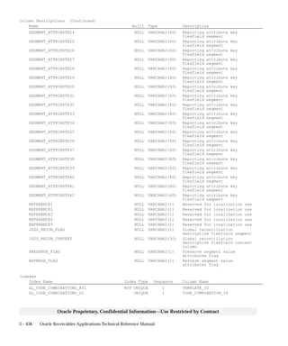 3 – 438 Oracle Receivables Applications Technical Reference Manual
Oracle Proprietary, Confidential Information––Use Restricted by Contract
Column Descriptions (Continued)
Name Null? Type Description
SEGMENT_ATTRIBUTE24 NULL VARCHAR2(60) Reporting attribute key
flexfield segment
SEGMENT_ATTRIBUTE25 NULL VARCHAR2(60) Reporting attribute key
flexfield segment
SEGMENT_ATTRIBUTE26 NULL VARCHAR2(60) Reporting attribute key
flexfield segment
SEGMENT_ATTRIBUTE27 NULL VARCHAR2(60) Reporting attribute key
flexfield segment
SEGMENT_ATTRIBUTE28 NULL VARCHAR2(60) Reporting attribute key
flexfield segment
SEGMENT_ATTRIBUTE29 NULL VARCHAR2(60) Reporting attribute key
flexfield segment
SEGMENT_ATTRIBUTE30 NULL VARCHAR2(60) Reporting attribute key
flexfield segment
SEGMENT_ATTRIBUTE31 NULL VARCHAR2(60) Reporting attribute key
flexfield segment
SEGMENT_ATTRIBUTE32 NULL VARCHAR2(60) Reporting attribute key
flexfield segment
SEGMENT_ATTRIBUTE33 NULL VARCHAR2(60) Reporting attribute key
flexfield segment
SEGMENT_ATTRIBUTE34 NULL VARCHAR2(60) Reporting attribute key
flexfield segment
SEGMENT_ATTRIBUTE35 NULL VARCHAR2(60) Reporting attribute key
flexfield segment
SEGMENT_ATTRIBUTE36 NULL VARCHAR2(60) Reporting attribute key
flexfield segment
SEGMENT_ATTRIBUTE37 NULL VARCHAR2(60) Reporting attribute key
flexfield segment
SEGMENT_ATTRIBUTE38 NULL VARCHAR2(60) Reporting attribute key
flexfield segment
SEGMENT_ATTRIBUTE39 NULL VARCHAR2(60) Reporting attribute key
flexfield segment
SEGMENT_ATTRIBUTE40 NULL VARCHAR2(60) Reporting attribute key
flexfield segment
SEGMENT_ATTRIBUTE41 NULL VARCHAR2(60) Reporting attribute key
flexfield segment
SEGMENT_ATTRIBUTE42 NULL VARCHAR2(60) Reporting attribute key
flexfield segment
REFERENCE1 NULL VARCHAR2(1) Reserved for localization use
REFERENCE2 NULL VARCHAR2(1) Reserved for localization use
REFERENCE3 NULL VARCHAR2(1) Reserved for localization use
REFERENCE4 NULL VARCHAR2(1) Reserved for localization use
REFERENCE5 NULL VARCHAR2(1) Reserved for localization use
JGZZ_RECON_FLAG NULL VARCHAR2(1) Global reconciliation
descriptive flexfield segment
JGZZ_RECON_CONTEXT NULL VARCHAR2(30) Global reconciliation
descriptive flexfield context
column
PRESERVE_FLAG NULL VARCHAR2(1) Preserve segment value
attributes flag
REFRESH_FLAG NULL VARCHAR2(1) Refresh segment value
attributes flag
Indexes
Index Name Index Type Sequence Column Name
GL_CODE_COMBINATIONS_N31 NOT UNIQUE 1 TEMPLATE_ID
GL_CODE_COMBINATIONS_U1 UNIQUE 1 CODE_COMBINATION_ID
 