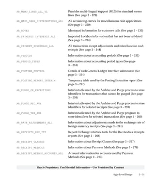 2 – 31High–Level Design
Oracle Proprietary, Confidential Information––Use Restricted by Contract
AR_MEMO_LINES_ALL_TL Provides multi–lingual support (MLS) for standard memo
lines (See page 3 – 229)
AR_MISC_CASH_DISTRIBUTIONS_ALL All accounting entries for miscellaneous cash applications
(See page 3 – 230)
AR_NOTES Memopad information for customer calls (See page 3 – 233)
AR_PAYMENTS_INTERFACE_ALL Imported Lockbox information that has not been validated
(See page 3 – 234)
AR_PAYMENT_SCHEDULES_ALL All transactions except adjustments and miscellaneous cash
receipts (See page 3 – 244)
AR_PERIODS Information about accounting periods (See page 3 – 252)
AR_PERIOD_TYPES Information about accounting period types (See page
3 – 253)
AR_POSTING_CONTROL Details of each General Ledger Interface submission (See
page 3 – 254)
AR_POSTING_REPORT_INTERIM Temporary table used by the Posting Execution report (See
page 3 – 257)
AR_PURGE_OE_EXCEPTIONS Interim table used by the Archive and Purge process to store
identifiers for transactions that cannot be purged (See page
3 – 258)
AR_PURGE_REC_AUX Interim table used by the Archive and Purge process to store
identifiers for selected receipts (See page 3 – 259)
AR_PURGE_TRX_AUX Interim table used by the Archive and Purge program to
store identifiers for selected transactions (See page 3 – 260)
AR_RATE_ADJUSTMENTS_ALL Information about adjustments made to the exchange rate of
foreign currency receipts (See page 3 – 261)
AR_RECEIPTS_REP_ITF Report Exchange interface table for the Receivables Receipts
reports (See page 3 – 264)
AR_RECEIPT_CLASSES Information about Receipt Classes (See page 3 – 267)
AR_RECEIPT_METHODS Information about Payment Methods (See page 3 – 270)
AR_RECEIPT_METHOD_ACCOUNTS_ALL Account information for accounts used by Payment
Methods (See page 3 – 273)
 