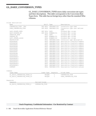 3 – 440 Oracle Receivables Applications Technical Reference Manual
Oracle Proprietary, Confidential Information––Use Restricted by Contract
GL_DAILY_CONVERSION_TYPES
GL_DAILY_CONVERSION_TYPES stores daily conversion rate types
and their descriptions. This table corresponds to the Conversion Rate
Types form. This table has no foreign keys other than the standard Who
columns.
Column Descriptions
Name Null? Type Description
CONVERSION_TYPE (PK) NOT NULL VARCHAR2(30) Conversion type name
USER_CONVERSION_TYPE NOT NULL VARCHAR2(30) Conversion type user defined
name
LAST_UPDATE_DATE NOT NULL DATE Standard Who column
LAST_UPDATED_BY NOT NULL NUMBER(15) Standard Who column
CREATION_DATE NULL DATE Standard Who column
CREATED_BY NULL NUMBER(15) Standard Who column
LAST_UPDATE_LOGIN NULL NUMBER(15) Standard Who column
DESCRIPTION NULL VARCHAR2(240) Conversion type description
ATTRIBUTE1 NULL VARCHAR2(150) Descriptive flexfield segment
ATTRIBUTE2 NULL VARCHAR2(150) Descriptive flexfield segment
ATTRIBUTE3 NULL VARCHAR2(150) Descriptive flexfield segment
ATTRIBUTE4 NULL VARCHAR2(150) Descriptive flexfield segment
ATTRIBUTE5 NULL VARCHAR2(150) Descriptive flexfield segment
ATTRIBUTE6 NULL VARCHAR2(150) Descriptive flexfield segment
ATTRIBUTE7 NULL VARCHAR2(150) Descriptive flexfield segment
ATTRIBUTE8 NULL VARCHAR2(150) Descriptive flexfield segment
ATTRIBUTE9 NULL VARCHAR2(150) Descriptive flexfield segment
ATTRIBUTE10 NULL VARCHAR2(150) Descriptive flexfield segment
ATTRIBUTE11 NULL VARCHAR2(150) Descriptive flexfield segment
ATTRIBUTE12 NULL VARCHAR2(150) Descriptive flexfield segment
ATTRIBUTE13 NULL VARCHAR2(150) Descriptive flexfield segment
ATTRIBUTE14 NULL VARCHAR2(150) Descriptive flexfield segment
ATTRIBUTE15 NULL VARCHAR2(150) Descriptive flexfield segment
CONTEXT NULL VARCHAR2(150) Descriptive flexfield context
Indexes
Index Name Index Type Sequence Column Name
GL_DAILY_CONVERSION_TYPES_U1 UNIQUE 1 CONVERSION_TYPE
GL_DAILY_CONVERSION_TYPES_U2 UNIQUE 1 USER_CONVERSION_TYPE
Sequences
Sequence Derived Column
GL_DAILY_CONVERSION_TYPES_S CONVERSION_TYPE
 