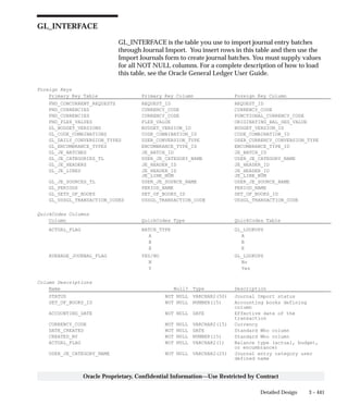 3 – 441Detailed Design
Oracle Proprietary, Confidential Information––Use Restricted by Contract
GL_INTERFACE
GL_INTERFACE is the table you use to import journal entry batches
through Journal Import. You insert rows in this table and then use the
Import Journals form to create journal batches. You must supply values
for all NOT NULL columns. For a complete description of how to load
this table, see the Oracle General Ledger User Guide.
Foreign Keys
Primary Key Table Primary Key Column Foreign Key Column
FND_CONCURRENT_REQUESTS REQUEST_ID REQUEST_ID
FND_CURRENCIES CURRENCY_CODE CURRENCY_CODE
FND_CURRENCIES CURRENCY_CODE FUNCTIONAL_CURRENCY_CODE
FND_FLEX_VALUES FLEX_VALUE ORIGINATING_BAL_SEG_VALUE
GL_BUDGET_VERSIONS BUDGET_VERSION_ID BUDGET_VERSION_ID
GL_CODE_COMBINATIONS CODE_COMBINATION_ID CODE_COMBINATION_ID
GL_DAILY_CONVERSION_TYPES USER_CONVERSION_TYPE USER_CURRENCY_CONVERSION_TYPE
GL_ENCUMBRANCE_TYPES ENCUMBRANCE_TYPE_ID ENCUMBRANCE_TYPE_ID
GL_JE_BATCHES JE_BATCH_ID JE_BATCH_ID
GL_JE_CATEGORIES_TL USER_JE_CATEGORY_NAME USER_JE_CATEGORY_NAME
GL_JE_HEADERS JE_HEADER_ID JE_HEADER_ID
GL_JE_LINES JE_HEADER_ID JE_HEADER_ID
JE_LINE_NUM JE_LINE_NUM
GL_JE_SOURCES_TL USER_JE_SOURCE_NAME USER_JE_SOURCE_NAME
GL_PERIODS PERIOD_NAME PERIOD_NAME
GL_SETS_OF_BOOKS SET_OF_BOOKS_ID SET_OF_BOOKS_ID
GL_USSGL_TRANSACTION_CODES USSGL_TRANSACTION_CODE USSGL_TRANSACTION_CODE
QuickCodes Columns
Column QuickCodes Type QuickCodes Table
ACTUAL_FLAG BATCH_TYPE GL_LOOKUPS
A A
B B
E E
AVERAGE_JOURNAL_FLAG YES/NO GL_LOOKUPS
N No
Y Yes
Column Descriptions
Name Null? Type Description
STATUS NOT NULL VARCHAR2(50) Journal Import status
SET_OF_BOOKS_ID NOT NULL NUMBER(15) Accounting books defining
column
ACCOUNTING_DATE NOT NULL DATE Effective date of the
transaction
CURRENCY_CODE NOT NULL VARCHAR2(15) Currency
DATE_CREATED NOT NULL DATE Standard Who column
CREATED_BY NOT NULL NUMBER(15) Standard Who column
ACTUAL_FLAG NOT NULL VARCHAR2(1) Balance type (actual, budget,
or encumbrance)
USER_JE_CATEGORY_NAME NOT NULL VARCHAR2(25) Journal entry category user
defined name
 