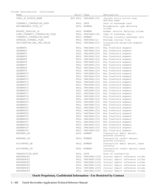 3 – 442 Oracle Receivables Applications Technical Reference Manual
Oracle Proprietary, Confidential Information––Use Restricted by Contract
Column Descriptions (Continued)
Name Null? Type Description
USER_JE_SOURCE_NAME NOT NULL VARCHAR2(25) Journal entry source user
defined name
CURRENCY_CONVERSION_DATE NULL DATE Date of exchange rate
ENCUMBRANCE_TYPE_ID NULL NUMBER Encumbrance type defining
column
BUDGET_VERSION_ID NULL NUMBER Budget version defining column
USER_CURRENCY_CONVERSION_TYPE NULL VARCHAR2(30) Type of exchange rate
CURRENCY_CONVERSION_RATE NULL NUMBER Foreign currency exchange rate
AVERAGE_JOURNAL_FLAG NULL VARCHAR2(1) Average journal flag
ORIGINATING_BAL_SEG_VALUE NULL VARCHAR2(25) Originating balancing segment
value
SEGMENT1 NULL VARCHAR2(25) Key flexfield segment
SEGMENT2 NULL VARCHAR2(25) Key flexfield segment
SEGMENT3 NULL VARCHAR2(25) Key flexfield segment
SEGMENT4 NULL VARCHAR2(25) Key flexfield segment
SEGMENT5 NULL VARCHAR2(25) Key flexfield segment
SEGMENT6 NULL VARCHAR2(25) Key flexfield segment
SEGMENT7 NULL VARCHAR2(25) Key flexfield segment
SEGMENT8 NULL VARCHAR2(25) Key flexfield segment
SEGMENT9 NULL VARCHAR2(25) Key flexfield segment
SEGMENT10 NULL VARCHAR2(25) Key flexfield segment
SEGMENT11 NULL VARCHAR2(25) Key flexfield segment
SEGMENT12 NULL VARCHAR2(25) Key flexfield segment
SEGMENT13 NULL VARCHAR2(25) Key flexfield segment
SEGMENT14 NULL VARCHAR2(25) Key flexfield segment
SEGMENT15 NULL VARCHAR2(25) Key flexfield segment
SEGMENT16 NULL VARCHAR2(25) Key flexfield segment
SEGMENT17 NULL VARCHAR2(25) Key flexfield segment
SEGMENT18 NULL VARCHAR2(25) Key flexfield segment
SEGMENT19 NULL VARCHAR2(25) Key flexfield segment
SEGMENT20 NULL VARCHAR2(25) Key flexfield segment
SEGMENT21 NULL VARCHAR2(25) Key flexfield segment
SEGMENT22 NULL VARCHAR2(25) Key flexfield segment
SEGMENT23 NULL VARCHAR2(25) Key flexfield segment
SEGMENT24 NULL VARCHAR2(25) Key flexfield segment
SEGMENT25 NULL VARCHAR2(25) Key flexfield segment
SEGMENT26 NULL VARCHAR2(25) Key flexfield segment
SEGMENT27 NULL VARCHAR2(25) Key flexfield segment
SEGMENT28 NULL VARCHAR2(25) Key flexfield segment
SEGMENT29 NULL VARCHAR2(25) Key flexfield segment
SEGMENT30 NULL VARCHAR2(25) Key flexfield segment
ENTERED_DR NULL NUMBER Transaction debit amount,
entered currency
ENTERED_CR NULL NUMBER Transaction credit amount,
entered currency
ACCOUNTED_DR NULL NUMBER Transaction debit amount, base
currency
ACCOUNTED_CR NULL NUMBER Transaction credit amount, base
currency
TRANSACTION_DATE NULL DATE Date of transaction
REFERENCE1 NULL VARCHAR2(100) Journal Import reference column
REFERENCE2 NULL VARCHAR2(240) Journal Import reference column
REFERENCE3 NULL VARCHAR2(100) Journal Import reference column
REFERENCE4 NULL VARCHAR2(100) Journal Import reference column
REFERENCE5 NULL VARCHAR2(240) Journal Import reference column
REFERENCE6 NULL VARCHAR2(100) Journal Import reference column
 