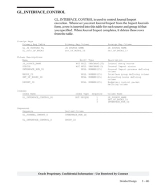 3 – 445Detailed Design
Oracle Proprietary, Confidential Information––Use Restricted by Contract
GL_INTERFACE_CONTROL
GL_INTERFACE_CONTROL is used to control Journal Import
execution. Whenever you start Journal Import from the Import Journals
form, a row is inserted into this table for each source and group id that
you specified. When Journal Import completes, it deletes these rows
from the table.
Foreign Keys
Primary Key Table Primary Key Column Foreign Key Column
GL_JE_SOURCES_TL JE_SOURCE_NAME JE_SOURCE_NAME
GL_SETS_OF_BOOKS SET_OF_BOOKS_ID SET_OF_BOOKS_ID
Column Descriptions
Name Null? Type Description
JE_SOURCE_NAME NOT NULL VARCHAR2(25) Journal entry source
STATUS NOT NULL VARCHAR2(1) Journal Import status
INTERFACE_RUN_ID NULL NUMBER(15) Journal Import process defining
column
GROUP_ID NULL NUMBER(15) Interface group defining column
SET_OF_BOOKS_ID NULL NUMBER(15) Accounting books defining
column
PACKET_ID NULL NUMBER(15) Budgetary control packet
defining column
Indexes
Index Name Index Type Sequence Column Name
GL_INTERFACE_CONTROL_N1 NOT UNIQUE 1 JE_SOURCE_NAME
2 SET_OF_BOOKS_ID
3 INTERFACE_RUN_ID
Sequences
Sequence Derived Column
GL_JOURNAL_IMPORT_S INTERFACE_RUN_ID
GL_INTERFACE_CONTROL_S GROUP_ID
 