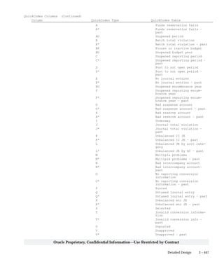 3 – 447Detailed Design
Oracle Proprietary, Confidential Information––Use Restricted by Contract
QuickCodes Columns (Continued)
Column QuickCodes Type QuickCodes Table
A Funds reservation fails
A* Funds reservation fails –
past
AU Unopened period
B Batch total violation
B* Batch total violation – past
BF Frozen or inactive budget
BU Unopened budget year
C Unopened reporting period
C* Unopened reporting period –
past
D Post to not open period
D* Post to not open period –
past
E No journal entries
E* No journal entries – past
EU Unopened encumbrance year
F Unopened reporting encum-
brance year
F* Unopened reporting encum-
brance year – past
G Bad suspense account
G* Bad suspense account – past
H Bad reserve account
H* Bad reserve account – past
I Underway
J Journal total violation
J* Journal total violation –
past
K Unbalanced IC JE
K* Unbalanced IC JE – past
L Unbalanced JE by acct cate-
gory
L* Unbalanced JE by AC – past
M Multiple problems
M* Multiple problems – past
N Bad intercompany account
N* Bad intercompany account–
past
O No reporting conversion
information
O* No reporting conversion
information – past
P Posted
Q Untaxed journal entry
Q* Untaxed journal entry – past
R Unbalanced enc JE
R* Unbalanced enc JE – past
S Selected
T Invalid conversion informa-
tion
T* Invalid conversion info –
past
U Unposted
V Unapproved
V* Unapproved – past
 