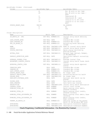 3 – 448 Oracle Receivables Applications Technical Reference Manual
Oracle Proprietary, Confidential Information––Use Restricted by Contract
QuickCodes Columns (Continued)
Column QuickCodes Type QuickCodes Table
W Enc JE with no enc type
W* Enc JE with no enc type –
past
X Unbalanced JE
X* Unbalanced JE – past
Z Invalid or no JE lines
Z* Invalid or no JE lines –
past
STATUS_RESET_FLAG YES/NO GL_LOOKUPS
N No
Y Yes
Column Descriptions
Name Null? Type Description
JE_BATCH_ID (PK) NOT NULL NUMBER(15) Journal entry batch defining
column
LAST_UPDATE_DATE NOT NULL DATE Standard Who column
LAST_UPDATED_BY NOT NULL NUMBER(15) Standard Who column
SET_OF_BOOKS_ID NOT NULL NUMBER(15) Accounting books defining
column
NAME NOT NULL VARCHAR2(100) Name of journal entry batch
STATUS NOT NULL VARCHAR2(1) Journal entry batch status
STATUS_VERIFIED NOT NULL VARCHAR2(1) Batch status verified by
posting process
ACTUAL_FLAG NOT NULL VARCHAR2(1) Balance type (Actual, Budget,
or Encumbrance)
DEFAULT_EFFECTIVE_DATE NOT NULL DATE Date within default accounting
period
AVERAGE_JOURNAL_FLAG NOT NULL VARCHAR2(1) Average journal flag
BUDGETARY_CONTROL_STATUS NOT NULL VARCHAR2(1) Journal entry batch funds check
status
APPROVAL_STATUS_CODE NOT NULL VARCHAR2(1) Journal entry batch approval
status
CREATION_DATE NULL DATE Standard Who column
CREATED_BY NULL NUMBER(15) Standard Who column
LAST_UPDATE_LOGIN NULL NUMBER(15) Standard Who column
STATUS_RESET_FLAG NULL VARCHAR2(1) No longer used
DEFAULT_PERIOD_NAME NOT NULL VARCHAR2(15) Accounting period for batch
UNIQUE_DATE NULL VARCHAR2(30) No longer used
EARLIEST_POSTABLE_DATE NULL DATE Earliest date batch can be
posted
POSTED_DATE NULL DATE Date batch was posted
DATE_CREATED NULL DATE Date batch was created
DESCRIPTION NULL VARCHAR2(240) Journal entry batch description
CONTROL_TOTAL NULL NUMBER Control total column
RUNNING_TOTAL_DR NULL NUMBER Batch running total debit,
entered currency
RUNNING_TOTAL_CR NULL NUMBER Batch running total credit,
entered currency
RUNNING_TOTAL_ACCOUNTED_DR NULL NUMBER Batch running total debit, base
currency
RUNNING_TOTAL_ACCOUNTED_CR NULL NUMBER Batch running total credit,
base currency
PARENT_JE_BATCH_ID NULL NUMBER(15) Defining column of the parent
batch in the primary MRC book
ATTRIBUTE1 NULL VARCHAR2(150) Descriptive flexfield segment
ATTRIBUTE2 NULL VARCHAR2(150) Descriptive flexfield segment
 