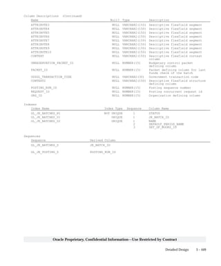 3 – 449Detailed Design
Oracle Proprietary, Confidential Information––Use Restricted by Contract
Column Descriptions (Continued)
Name Null? Type Description
ATTRIBUTE3 NULL VARCHAR2(150) Descriptive flexfield segment
ATTRIBUTE4 NULL VARCHAR2(150) Descriptive flexfield segment
ATTRIBUTE5 NULL VARCHAR2(150) Descriptive flexfield segment
ATTRIBUTE6 NULL VARCHAR2(150) Descriptive flexfield segment
ATTRIBUTE7 NULL VARCHAR2(150) Descriptive flexfield segment
ATTRIBUTE8 NULL VARCHAR2(150) Descriptive flexfield segment
ATTRIBUTE9 NULL VARCHAR2(150) Descriptive flexfield segment
ATTRIBUTE10 NULL VARCHAR2(150) Descriptive flexfield segment
CONTEXT NULL VARCHAR2(150) Descriptive flexfield context
column
UNRESERVATION_PACKET_ID NULL NUMBER(15) Budgetary control packet
defining column
PACKET_ID NULL NUMBER(15) Packet defining column for last
funds check of the batch
USSGL_TRANSACTION_CODE NULL VARCHAR2(30) Government transaction code
CONTEXT2 NULL VARCHAR2(150) Descriptive flexfield structure
defining column
POSTING_RUN_ID NULL NUMBER(15) Posting sequence number
REQUEST_ID NULL NUMBER(15) Posting concurrent request id
ORG_ID NULL NUMBER(15) Organization defining column
Indexes
Index Name Index Type Sequence Column Name
GL_JE_BATCHES_N1 NOT UNIQUE 1 STATUS
GL_JE_BATCHES_U1 UNIQUE 1 JE_BATCH_ID
GL_JE_BATCHES_U2 UNIQUE 1 NAME
2 DEFAULT_PERIOD_NAME
3 SET_OF_BOOKS_ID
Sequences
Sequence Derived Column
GL_JE_BATCHES_S JE_BATCH_ID
GL_JE_POSTING_S POSTING_RUN_ID
 