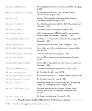 2 – 32 Oracle Receivables Applications Technical Reference Manual
Oracle Proprietary, Confidential Information––Use Restricted by Contract
AR_RECEIVABLES_TRX_ALL Accounting information for Receivables Activities (See page
3 – 277)
AR_RECEIVABLE_APPLICATIONS_ALL Accounting information for cash and credit memo
applications (See page 3 – 280)
AR_SALES_TAX Sales tax information for each tax authority defined in
Oracle Receivables (See page 3 – 289)
AR_SALES_TAX_REP_ITF Report Exchange interface table for the US Sales Tax report
(See page 3 – 292)
AR_STANDARD_TEXT_B Standard statement messages (See page 3 – 296)
AR_STANDARD_TEXT_TL Multi–lingual support (MLS) for standard text messages
that you define for statements (See page 3 – 298)
AR_STATEMENTS_HISTORY_ALL The history of every customer statement that you generate
(See page 3 – 299)
AR_STATEMENT_CYCLES Information about statement cycles (See page 3 – 301)
AR_STATEMENT_CYCLE_DATES_ALL Dates within a cycle for sending customer statements (See
page 3 – 303)
AR_STATEMENT_CYCLE_INTERVALS Statement cycle intervals (See page 3 – 304)
AR_STATEMENT_HEADERS Interim table of statement header information (See page
3 – 305)
AR_STATEMENT_LINE_CLUSTERS Interim table of transaction lines that appear on a statement
(See page 3 – 308)
AR_SYSTEM_PARAMETERS_ALL Oracle Receivables system options (See page 3 – 310)
AR_TAX_CONDITIONS_ALL Tax Condition Sets (See page 3 – 316)
AR_TAX_CONDITION_ACTIONS_ALL Actions performed by Tax Condition Sets (See page 3 – 318)
AR_TAX_CONDITION_LINES_ALL Tax Condition Lines (See page 3 – 321)
AR_TAX_EXTRACT_DCL_ITF Reporting and legal entities selected by the Tax Reporting
Ledger Tax Extract program (See page 3 – 324)
AR_TAX_EXTRACT_MATRIX_ITF This table stores the details of matrix columns for the
interface table of the Tax Reporting Ledger (See page
3 – 327)
AR_TAX_EXTRACT_SUB_ITF Tax Extract interface table (See page 3 – 329)
 
