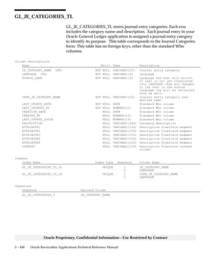 3 – 450 Oracle Receivables Applications Technical Reference Manual
Oracle Proprietary, Confidential Information––Use Restricted by Contract
GL_JE_CATEGORIES_TL
GL_JE_CATEGORIES_TL stores journal entry categories. Each row
includes the category name and description. Each journal entry in your
Oracle General Ledger application is assigned a journal entry category
to identify its purpose. This table corresponds to the Journal Categories
form. This table has no foreign keys, other than the standard Who
columns.
Column Descriptions
Name Null? Type Description
JE_CATEGORY_NAME (PK) NOT NULL VARCHAR2(25) Journal entry category
LANGUAGE (PK) NOT NULL VARCHAR2(4) Language
SOURCE_LANG NOT NULL VARCHAR2(4) Language the text will mirror.
If text is not yet translated
into LANGUAGE then any changes
to the text in the source
language row will be reflected
here as well.
USER_JE_CATEGORY_NAME NOT NULL VARCHAR2(25) Journal entry category user
defined name
LAST_UPDATE_DATE NOT NULL DATE Standard Who column
LAST_UPDATED_BY NOT NULL NUMBER(15) Standard Who column
CREATION_DATE NULL DATE Standard Who column
CREATED_BY NULL NUMBER(15) Standard Who column
LAST_UPDATE_LOGIN NULL NUMBER(15) Standard Who column
DESCRIPTION NULL VARCHAR2(240) Category description
ATTRIBUTE1 NULL VARCHAR2(150) Descriptive flexfield segment
ATTRIBUTE2 NULL VARCHAR2(150) Descriptive flexfield segment
ATTRIBUTE3 NULL VARCHAR2(150) Descriptive flexfield segment
ATTRIBUTE4 NULL VARCHAR2(150) Descriptive flexfield segment
ATTRIBUTE5 NULL VARCHAR2(150) Descriptive flexfield segment
CONTEXT NULL VARCHAR2(150) Descriptive flexfield context
column
Indexes
Index Name Index Type Sequence Column Name
GL_JE_CATEGORIES_TL_U1 UNIQUE 1 JE_CATEGORY_NAME
2 LANGUAGE
GL_JE_CATEGORIES_TL_U2 UNIQUE 1 USER_JE_CATEGORY_NAME
2 LANGUAGE
Sequences
Sequence Derived Column
GL_JE_CATEGORIES_S JE_CATEGORY_NAME
 