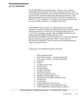 3 – 451Detailed Design
Oracle Proprietary, Confidential Information––Use Restricted by Contract
GL_JE_HEADERS
GL_JE_HEADERS stores journal entries. There is a one–to–many
relationship between journal entry batches and journal entries. Each
row in this table includes the associated batch ID, the journal entry name
and description, and other information about the journal entry. This
table corresponds to the Journals window of the Enter Journals form.
STATUS is ’U’ for unposted, ’P’ for posted. Other statuses indicate that
an error condition was found. A complete list is below.
CONVERSION_FLAG equal to ’N’ indicates that you manually
changed a converted amount in the Journal Entry Lines zone of a foreign
currency journal entry. In this case, the posting program does not
re–convert your foreign amounts. This can happen only if your user
profile option MULTIPLE_RATES_PER_JE is ’Yes’.
BALANCING_SEGMENT_VALUE is null if there is only one balancing
segment value in your journal entry. If there is more than one,
BALANCING_SEGMENT_VALUE is the greatest balancing segment
value in your journal entry.
Following is a list of STATUS codes for this table:
– Bad rounding account
 Reserved for country – specific functionality
 Reserved for country – specific functionality
U Unposted
P Posted
1 Invalid currency code
2 Invalid source
3 Invalid category
4 Invalid set of books
5 Invalid set of books
6 (Actual) Unopened period
6 (Budget) Invalid budget version
6 (Encumbrance) Invalid encumbrance type
7 Invalid entry
8 Invalid entry
A Code combination does not exist
B Multiple lines have code combination error
C Code combination: d etail posting not allowed
 