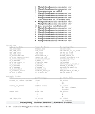 3 – 452 Oracle Receivables Applications Technical Reference Manual
Oracle Proprietary, Confidential Information––Use Restricted by Contract
D Multiple lines have code combination error
E Multiple lines have code combination error
F Code combination not enabled
G Multiple lines have code combination error
H Multiple lines have code combination error
I Multiple lines have code combination error
J Code combination not yet effective (date)
K Multiple lines have code combination error
L Multiple lines have code combination error
M Code combination past effective date
N Multiple lines have code combination error
O Multiple lines have code combination error
Q Multiple lines have code combination error
R Multiple lines have code combination error
T Multiple lines have code combination error
V Multiple lines have code combination error
Z Multiple lines have code combination error
Foreign Keys
Primary Key Table Primary Key Column Foreign Key Column
FND_CURRENCIES CURRENCY_CODE CURRENCY_CODE
FND_FLEX_VALUES FLEX_VALUE ORIGINATING_BAL_SEG_VALUE
FND_FLEX_VALUES FLEX_VALUE DR_BAL_SEG_VALUE
FND_FLEX_VALUES FLEX_VALUE CR_BAL_SEG_VALUE
GL_BUDGET_VERSIONS BUDGET_VERSION_ID BUDGET_VERSION_ID
GL_DAILY_CONVERSION_TYPES CONVERSION_TYPE CURRENCY_CONVERSION_TYPE
GL_ENCUMBRANCE_TYPES ENCUMBRANCE_TYPE_ID ENCUMBRANCE_TYPE_ID
GL_JE_BATCHES JE_BATCH_ID JE_BATCH_ID
GL_JE_CATEGORIES_TL JE_CATEGORY_NAME JE_CATEGORY
GL_JE_HEADERS JE_HEADER_ID ACCRUAL_REV_JE_HEADER_ID
GL_JE_HEADERS JE_HEADER_ID PARENT_JE_HEADER_ID
GL_JE_HEADERS JE_HEADER_ID REVERSED_JE_HEADER_ID
GL_JE_SOURCES_TL JE_SOURCE_NAME JE_SOURCE
GL_RECURRING_HEADERS RECURRING_HEADER_ID FROM_RECURRING_HEADER_ID
GL_SETS_OF_BOOKS SET_OF_BOOKS_ID SET_OF_BOOKS_ID
QuickCodes Columns
Column QuickCodes Type QuickCodes Table
ACCRUAL_REV_CHANGE_SIGN_FLAG YES/NO GL_LOOKUPS
N No
Y Yes
ACCRUAL_REV_STATUS REVERSAL STATUS GL_LOOKUPS
– Not (yet) reversed
R Reversed
ACTUAL_FLAG BATCH_TYPE GL_LOOKUPS
A A
B B
E E
TAX_STATUS_CODE TAX_STATUS GL_LOOKUPS
N Not Required
 