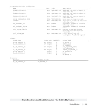 3 – 455Detailed Design
Oracle Proprietary, Confidential Information––Use Restricted by Contract
Column Descriptions (Continued)
Name Null? Type Description
GLOBAL_ATTRIBUTE8 NULL VARCHAR2(150) Reserved for country–specific
functionality
GLOBAL_ATTRIBUTE9 NULL VARCHAR2(150) Reserved for country–specific
functionality
GLOBAL_ATTRIBUTE10 NULL VARCHAR2(150) Reserved for country–specific
functionality
USSGL_TRANSACTION_CODE NULL VARCHAR2(30) Government transaction code
CONTEXT2 NULL VARCHAR2(150) Descriptive flexfield structure
defining column
DOC_SEQUENCE_ID NULL NUMBER Sequential numbering sequence
defining column
DOC_SEQUENCE_VALUE NULL NUMBER Sequential numbering sequence
value
JGZZ_RECON_CONTEXT NULL VARCHAR2(30) Context column for Global
Reconciliation Descriptive
Flexfield
JGZZ_RECON_REF NULL VARCHAR2(240) Global Reconciliation
Descriptive Flexfield segment
Indexes
Index Name Index Type Sequence Column Name
GL_JE_HEADERS_N1 NOT UNIQUE 1 JE_BATCH_ID
GL_JE_HEADERS_N2 NOT UNIQUE 1 PERIOD_NAME
2 JE_CATEGORY
GL_JE_HEADERS_N3 NOT UNIQUE 1 DOC_SEQUENCE_VALUE
2 DOC_SEQUENCE_ID
GL_JE_HEADERS_N4 NOT UNIQUE 1 PARENT_JE_HEADER_ID
GL_JE_HEADERS_U1 UNIQUE 1 JE_HEADER_ID
GL_JE_HEADERS_U2 UNIQUE 1 NAME
2 JE_BATCH_ID
Sequences
Sequence Derived Column
GL_JE_HEADERS_S JE_HEADER_ID
 